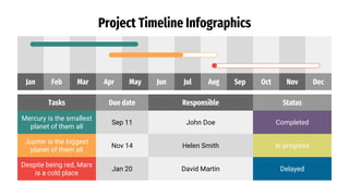 Project Timeline Infographics
Jan Feb Mar Apr May Jun Jul Aug Sep Oct Nov Dec
Tasks Due date Responsible Status
Mercury is the smallest
planet of them all
Sep 11 John Doe Completed
Jupiter is the biggest
planet of them all
Nov 14 Helen Smith In progress
Despite being red, Mars
is a cold place
Jan 20 David Martin Delayed
 