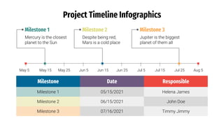 Project Timeline Infographics
Milestone 1
Mercury is the closest
planet to the Sun
May 5 May 15 May 25 Jun 5 Jun 15 Jun 25 Jul 5 Jul 15 Jul 25 Aug 5
Milestone 2
Despite being red,
Mars is a cold place
Milestone 3
Jupiter is the biggest
planet of them all
Milestone Date Responsible
Milestone 1 05/15/2021 Helena James
Milestone 2 06/15/2021 John Doe
Milestone 3 07/16/2021 Timmy Jimmy
 