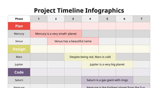 Project Timeline Infographics
Phase 1 2 3 4 5 6 7
Plan
Mercury Mercury is a very small+ planet
Venus Venus has a beautiful name
Design
Mars Despite being red, Mars is cold
Jupiter Jupiter is a very big planet
Code
Saturn Saturn is a gas giant with rings
 