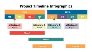 Phase 3 A Phase 3 B
Phase 2
2022
Q1 Q2 Q3 Q4
Project Timeline Infographics
2023
Q1 Q2 Q3 Q4
Phase 1
Mar 21
Milestone 3
Aug 12
Milestone 3
Nov 15
Milestone 3
Apr 15
Milestone 3
 