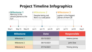 Project Timeline Infographics
Milestone 1
Mercury is the
closest planet to the
Sun
May 5 May 15 May 25 Jun 5 Jun 15 Jun 25 Jul 5 Jul 15 Jul 25 Aug 5
Milestone 2
Despite being red,
Mars is a cold place
Milestone 3
Jupiter is the biggest
planet of them all
Milestone Date Responsible
Milestone 1 05/15/2021 Helena James
Milestone 2 06/15/2021 John Doe
Milestone 3 07/16/2021 Timmy Jimmy
 