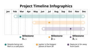 Jan Feb Mar Apr May Jun Jul Aug Sep Oct Nov Dec
Project Timeline Infographics
Despite being red,
Mars is a cold place
Jupiter is the biggest
planet of them all
Neptune is far away
from Earth
Milestone
1
Mar 8
Milestone
2
Jul 14
Milestone
3
Oct 18
 