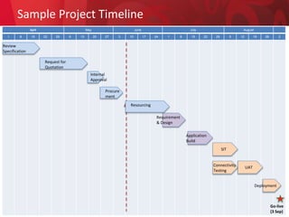 Sample Project Timeline
April May June July August
1 8 15 22 29 6 13 20 27 3 10 17 24 1 8 15 22 29 5 12 19 26 2
Requirement
& Design
SIT
UAT
Request for
Quotation
Review
Specification
Go-live
(3 Sep)
Deployment
Connectivity
Testing
Application
Build
Internal
Approval
09/06
CRA approval
Procure
ment
Resourcing
 