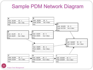 Sample PDM Network Diagram




20
     Project Time Management
 