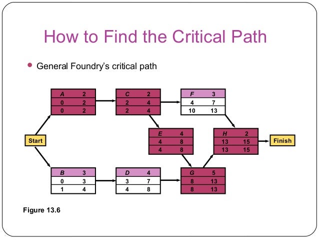 How To Find Critical Path : In case you find some miscalculations, it's easy to change the duration of activities.