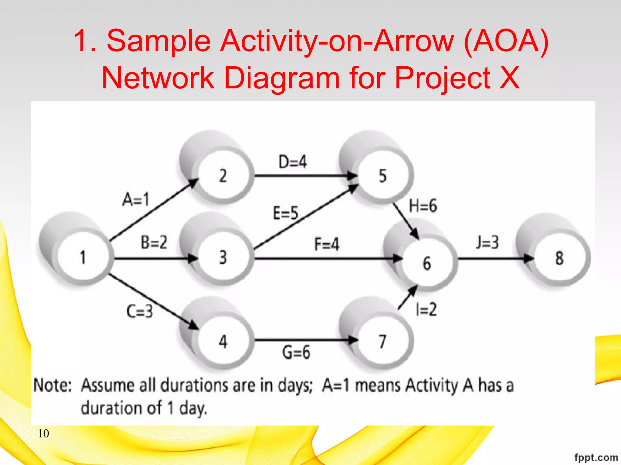 1. Sample Activity-on-Arrow (AOA)
Network Diagram for Project X
10
 