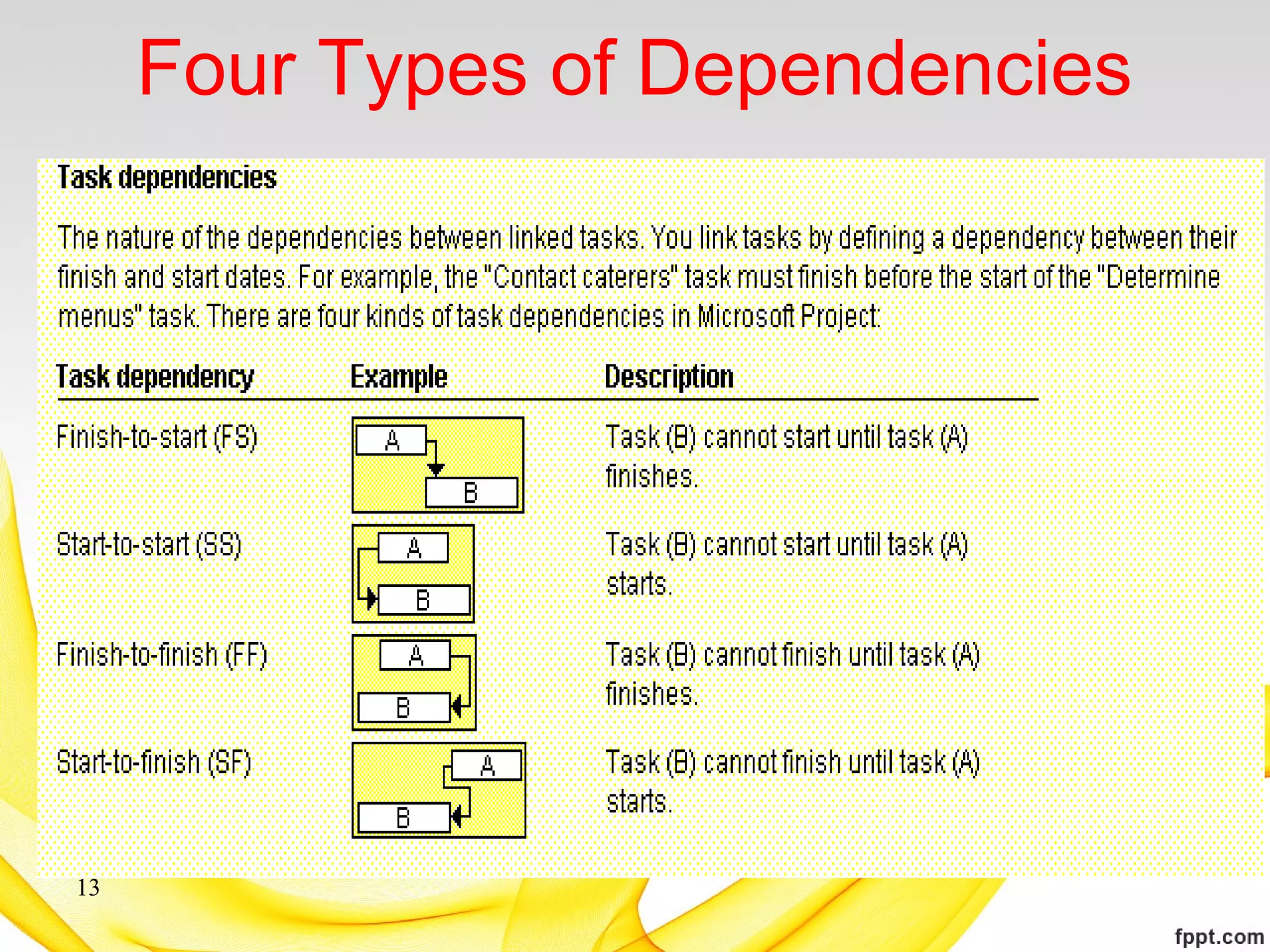 Four Types of Dependencies
13
 