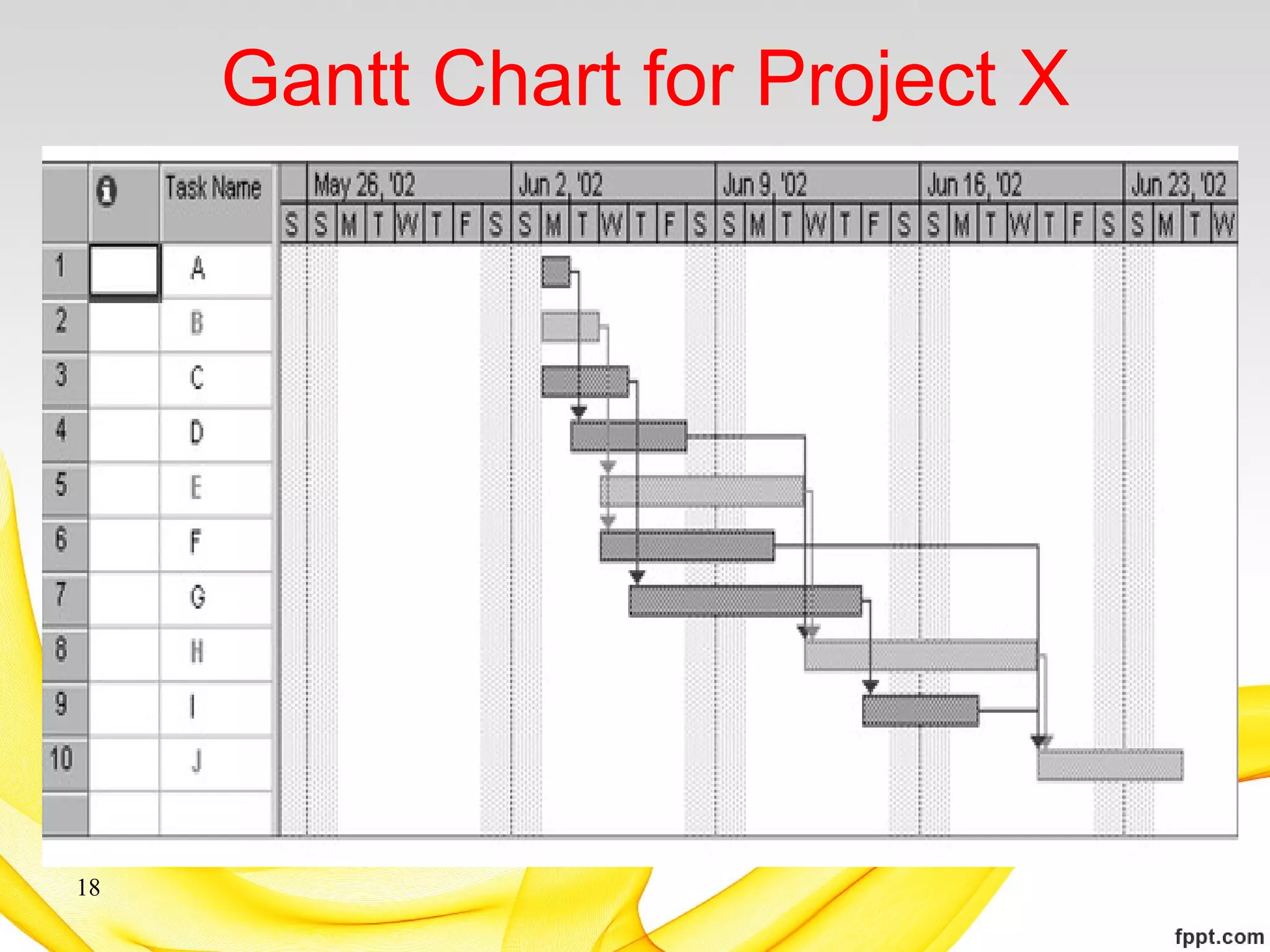 Gantt Chart for Project X
18
 