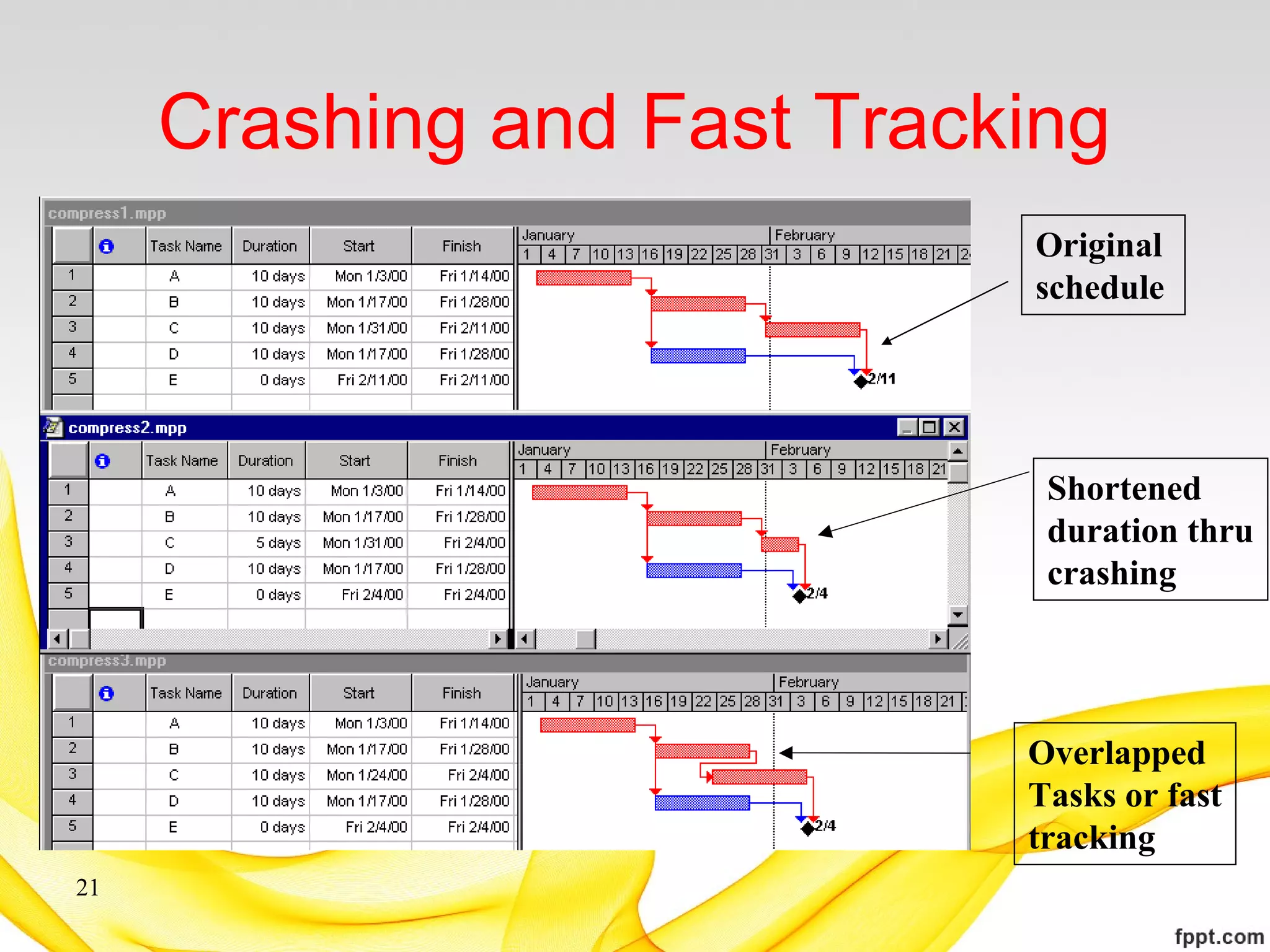 Crashing and Fast Tracking
21
Overlapped
Tasks or fast
tracking
Shortened
duration thru
crashing
Original
schedule
 