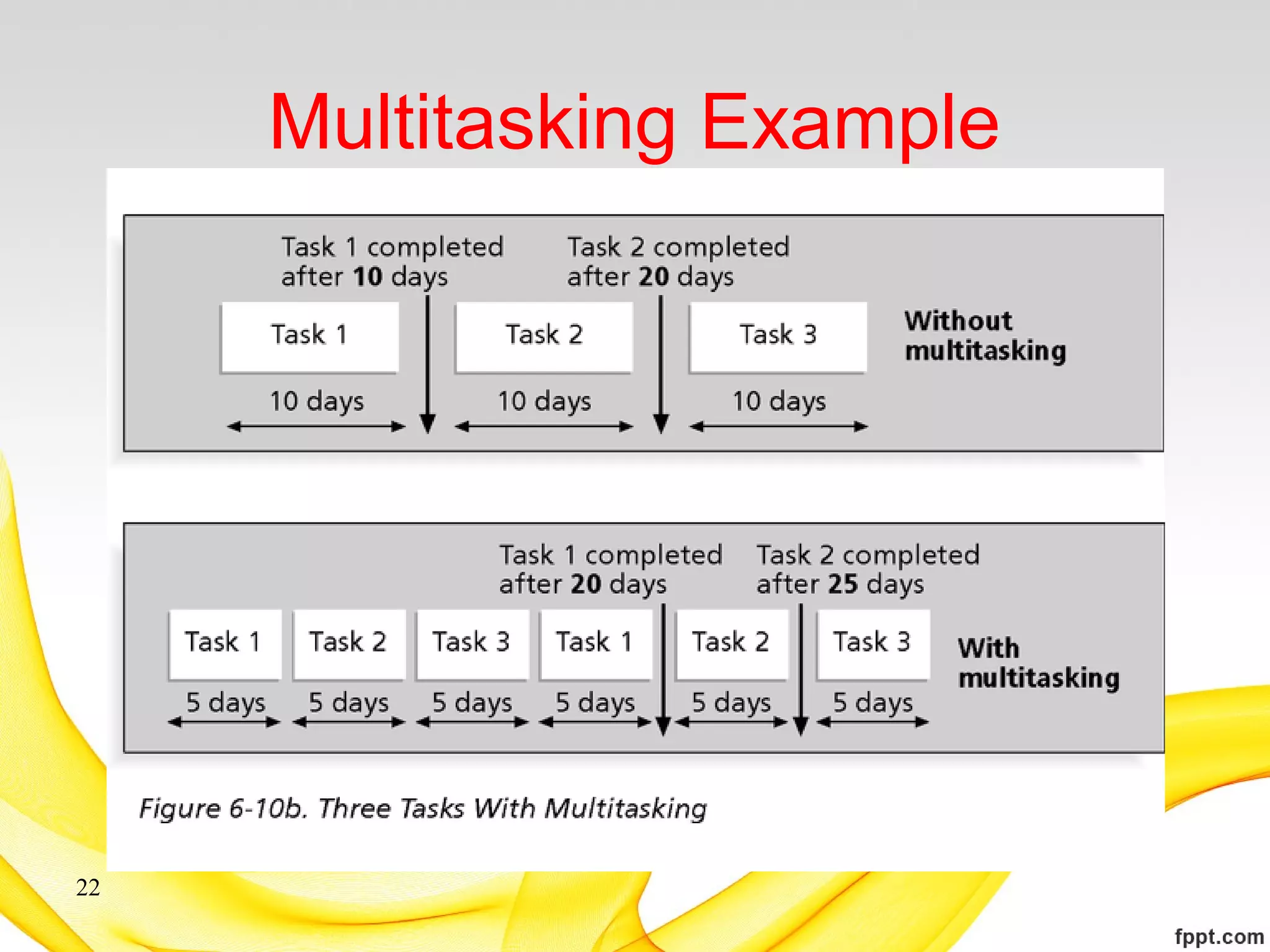Multitasking Example
22
 
