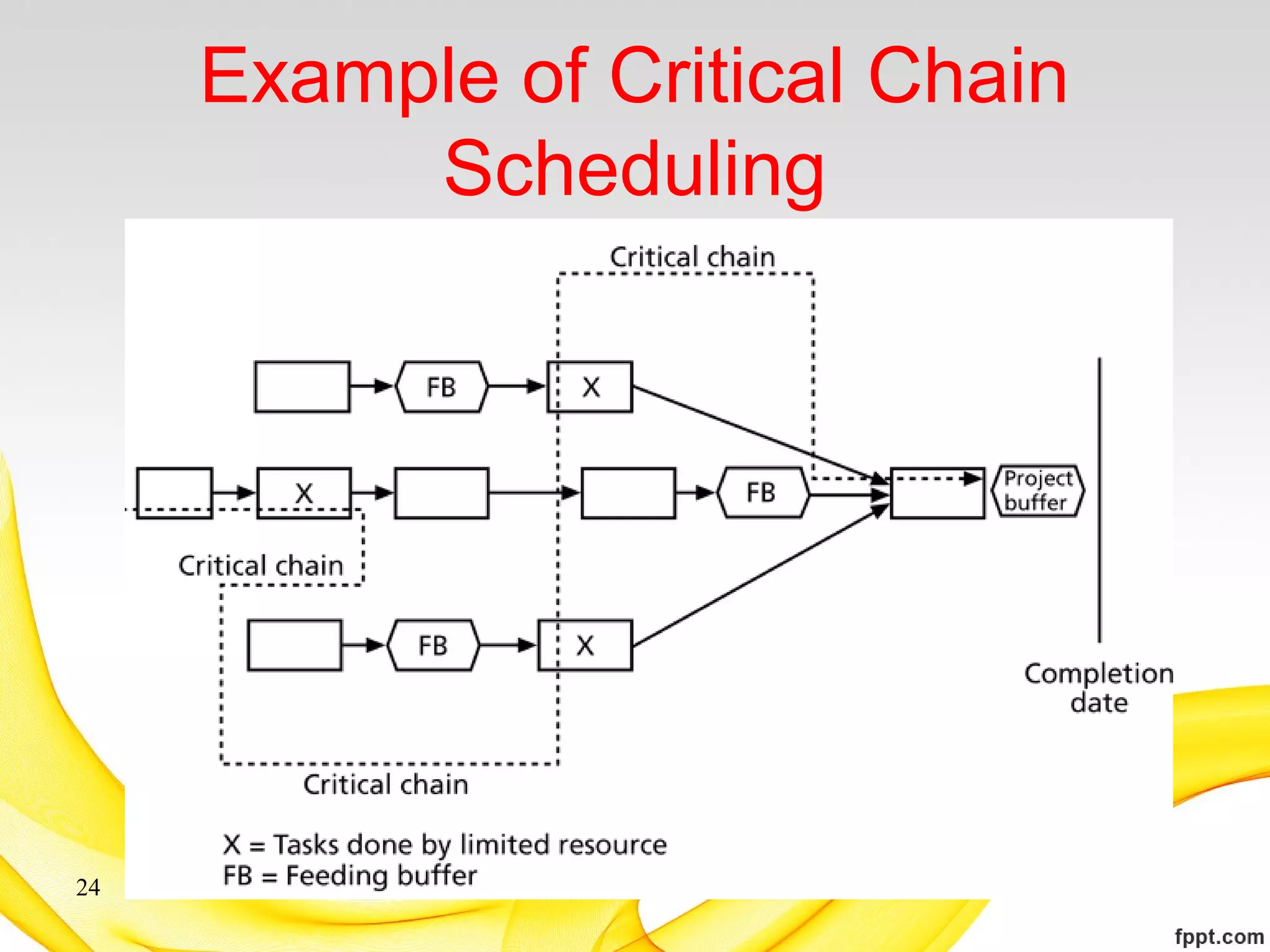 Example of Critical Chain
Scheduling
24
 