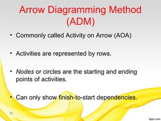 Arrow Diagramming Method
(ADM)
• Commonly called Activity on Arrow (AOA)
• Activities are represented by rows.
• Nodes or circles are the starting and ending
points of activities.
• Can only show finish-to-start dependencies.
11
 