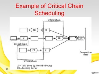 Example of Critical Chain
Scheduling
24
 