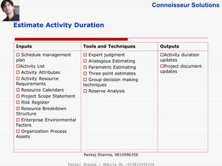 Connoisseur Solutions
Estimate Activity Duration
Inputs Tools and Techniques Outputs
 Schedule management
plan
Activity List
 Activity Attributes
 Activity Resource
Requirements
 Resource Calendars
 Project Scope Statement
 Risk Register
 Resource Breakdown
Structure
 Enterprise Environmental
Factors
 Organization Process
Assets
 Expert judgment
 Analogous Estimating
 Parametric Estimating
 Three point estimates
 Group decision making
techniques
 Reserve Analysis
Activity duration
updates
Project document
updates
Pankaj Sharma, 9810996356
Pankaj Sharma - Mobile No -919810996356
 