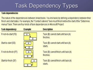 Task Dependency Types
 