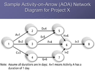 Sample Activity-on-Arrow (AOA) Network
Diagram for Project X
 