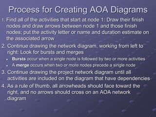 Process for Creating AOA Diagrams
1. Find all of the activities that start at node 1: Draw their finish
nodes and draw arrows between node 1 and those finish
nodes; put the activity letter or name and duration estimate on
the associated arrow
2. Continue drawing the network diagram, working from left to
right: Look for bursts and merges
 Bursts occur when a single node is followed by two or more activities
 A merge occurs when two or more nodes precede a single node
3. Continue drawing the project network diagram until all
activities are included on the diagram that have dependencies
4. As a rule of thumb, all arrowheads should face toward the
right, and no arrows should cross on an AOA network
diagram
 