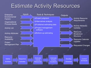 Estimate Activity Resources
Enterprise
Environmental
Factors
Organizational
Process Assets
Activity List
Expert judgment
Alternatives analysis
Published estimating data
Project management
software
Bottom-up estimating
Inputs
Outputs
Tools & Techniques
Activity Attributes
Resource
Availability
Activity Resource
Requirements
Activity Attributes
Updates
Resource
Breakdown
Structure
Resource Calendar
Updates
Project
Management Plan
Requested Changes
Define
Activities
Sequence
Activities
Estimate
Activity
Resources
Estimate
Activity
Durations
Develop
Schedule
Control
Schedule
 