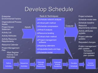 Develop Schedule
Enterprise
Environmental Factors
Organizational Process
Assets
Project Scope
Statement
Schedule network analysis
Critical path method
Schedule compression
What-if analysis
Resource leveling
Critical chain method
Project management
software
Applying calendars
Adjustable leads and lags
Schedule model
Inputs
Outputs
Tools & Techniques
Activity List
Activity Resource
Requirements
Schedule baseline
Activity attributes
updates
Resource Calendar
Activity Attributes
Project Management
Plan
•Risk Register
•Activity Cost
Estimates
Project schedule
Schedule model data
Resource
requirements updates
Requested changes
Project management
plan updates
•Schedule
management
plan updates
Project calendar
updates
Define
Activities
Sequence
Activities
Estimate
Activity
Resources
Estimate
Activity
Durations
Develop
Schedule
Control
Schedule
 