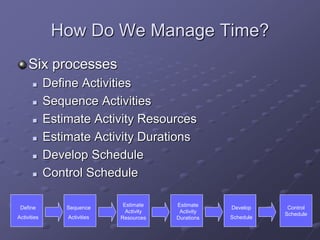 How Do We Manage Time?
Six processes
 Define Activities
 Sequence Activities
 Estimate Activity Resources
 Estimate Activity Durations
 Develop Schedule
 Control Schedule
Define
Activities
Sequence
Activities
Estimate
Activity
Resources
Estimate
Activity
Durations
Develop
Schedule
Control
Schedule
 