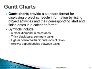 Copyright 2014
Information Technology Project
Management, Seventh Edition
 Gantt charts provide a standard format for
dis...