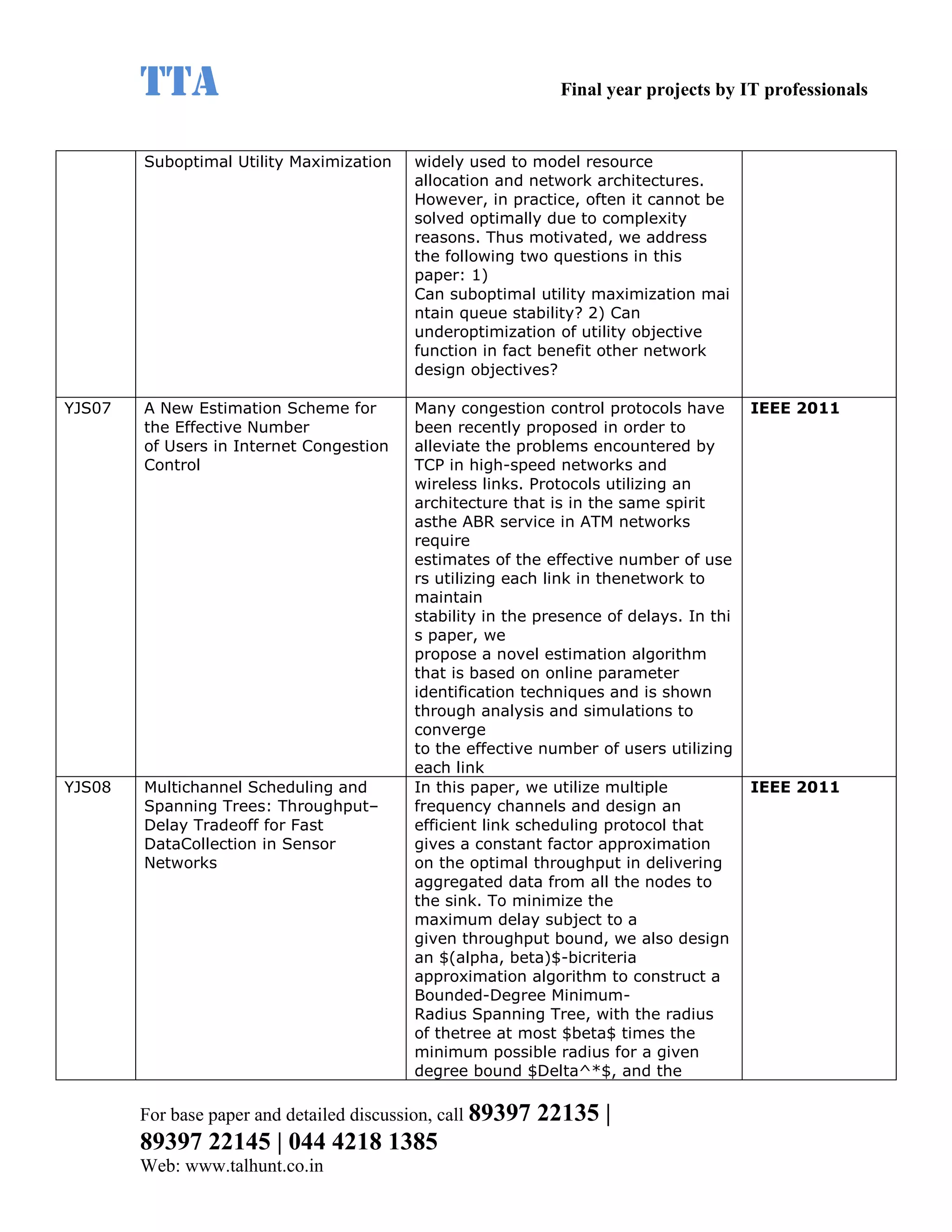 TTA                                                    Final year projects by IT professionals


        Suboptimal Utility Maximization    widely used to model resource
                                           allocation and network architectures.
                                           However, in practice, often it cannot be
                                           solved optimally due to complexity
                                           reasons. Thus motivated, we address
                                           the following two questions in this
                                           paper: 1)
                                           Can suboptimal utility maximization mai
                                           ntain queue stability? 2) Can
                                           underoptimization of utility objective
                                           function in fact benefit other network
                                           design objectives?

YJS07   A New Estimation Scheme for        Many congestion control protocols have        IEEE 2011
        the Effective Number               been recently proposed in order to
        of Users in Internet Congestion    alleviate the problems encountered by
        Control                            TCP in high-speed networks and
                                           wireless links. Protocols utilizing an
                                           architecture that is in the same spirit
                                           asthe ABR service in ATM networks
                                           require
                                           estimates of the effective number of use
                                           rs utilizing each link in thenetwork to
                                           maintain
                                           stability in the presence of delays. In thi
                                           s paper, we
                                           propose a novel estimation algorithm
                                           that is based on online parameter
                                           identification techniques and is shown
                                           through analysis and simulations to
                                           converge
                                           to the effective number of users utilizing
                                           each link
YJS08   Multichannel Scheduling and        In this paper, we utilize multiple            IEEE 2011
        Spanning Trees: Throughput–        frequency channels and design an
        Delay Tradeoff for Fast            efficient link scheduling protocol that
        DataCollection in Sensor           gives a constant factor approximation
        Networks                           on the optimal throughput in delivering
                                           aggregated data from all the nodes to
                                           the sink. To minimize the
                                           maximum delay subject to a
                                           given throughput bound, we also design
                                           an $(alpha, beta)$-bicriteria
                                           approximation algorithm to construct a
                                           Bounded-Degree Minimum-
                                           Radius Spanning Tree, with the radius
                                           of thetree at most $beta$ times the
                                           minimum possible radius for a given
                                           degree bound $Delta^*$, and the

        For base paper and detailed discussion, call 89397   22135 |
        89397 22145 | 044 4218 1385
        Web: www.talhunt.co.in
 