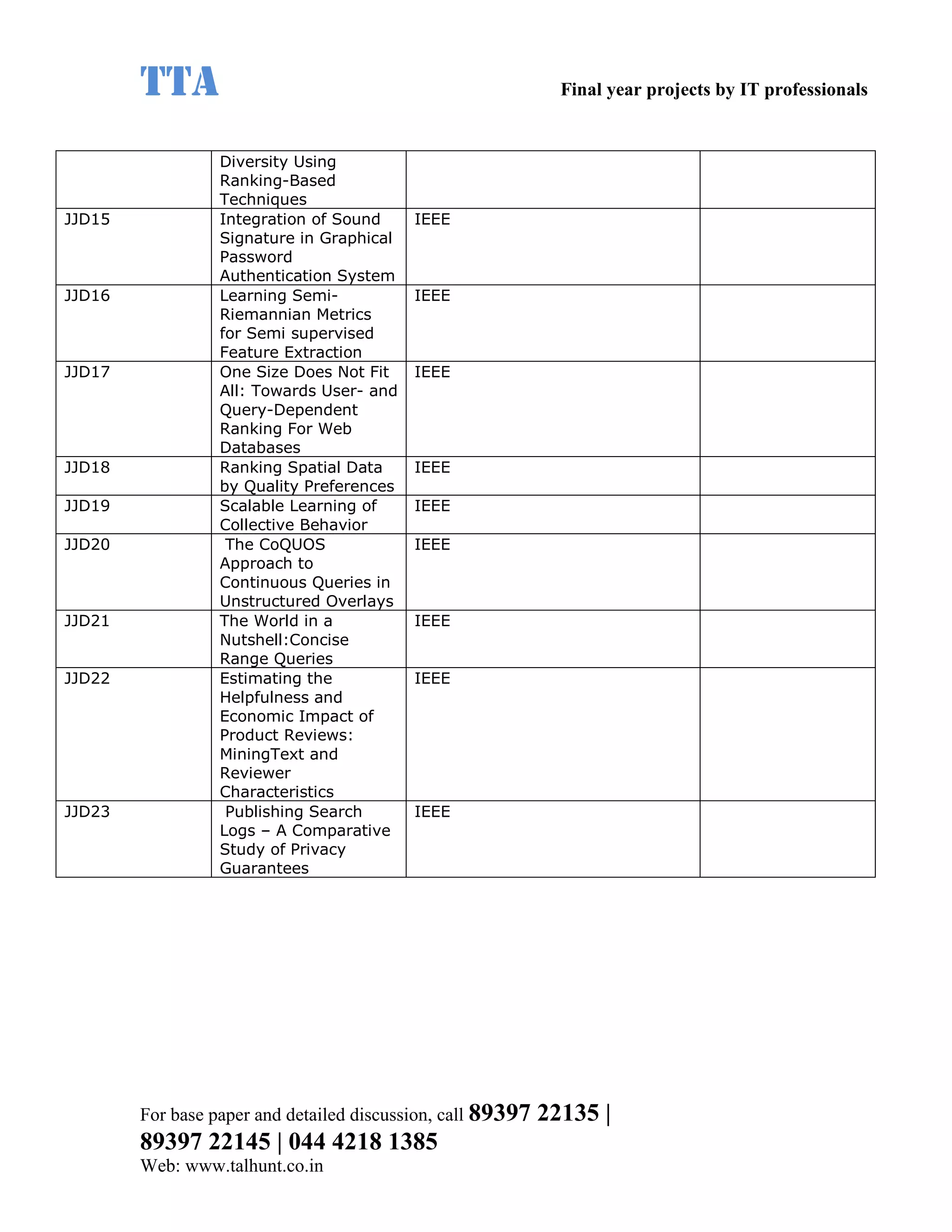 TTA                                                    Final year projects by IT professionals


                  Diversity Using
                  Ranking-Based
                  Techniques
JJD15             Integration of Sound     IEEE
                  Signature in Graphical
                  Password
                  Authentication System
JJD16             Learning Semi-           IEEE
                  Riemannian Metrics
                  for Semi supervised
                  Feature Extraction
JJD17             One Size Does Not Fit    IEEE
                  All: Towards User- and
                  Query-Dependent
                  Ranking For Web
                  Databases
JJD18             Ranking Spatial Data     IEEE
                  by Quality Preferences
JJD19             Scalable Learning of     IEEE
                  Collective Behavior
JJD20              The CoQUOS              IEEE
                  Approach to
                  Continuous Queries in
                  Unstructured Overlays
JJD21             The World in a           IEEE
                  Nutshell:Concise
                  Range Queries
JJD22             Estimating the           IEEE
                  Helpfulness and
                  Economic Impact of
                  Product Reviews:
                  MiningText and
                  Reviewer
                  Characteristics
JJD23              Publishing Search       IEEE
                  Logs – A Comparative
                  Study of Privacy
                  Guarantees




        For base paper and detailed discussion, call 89397   22135 |
        89397 22145 | 044 4218 1385
        Web: www.talhunt.co.in
 