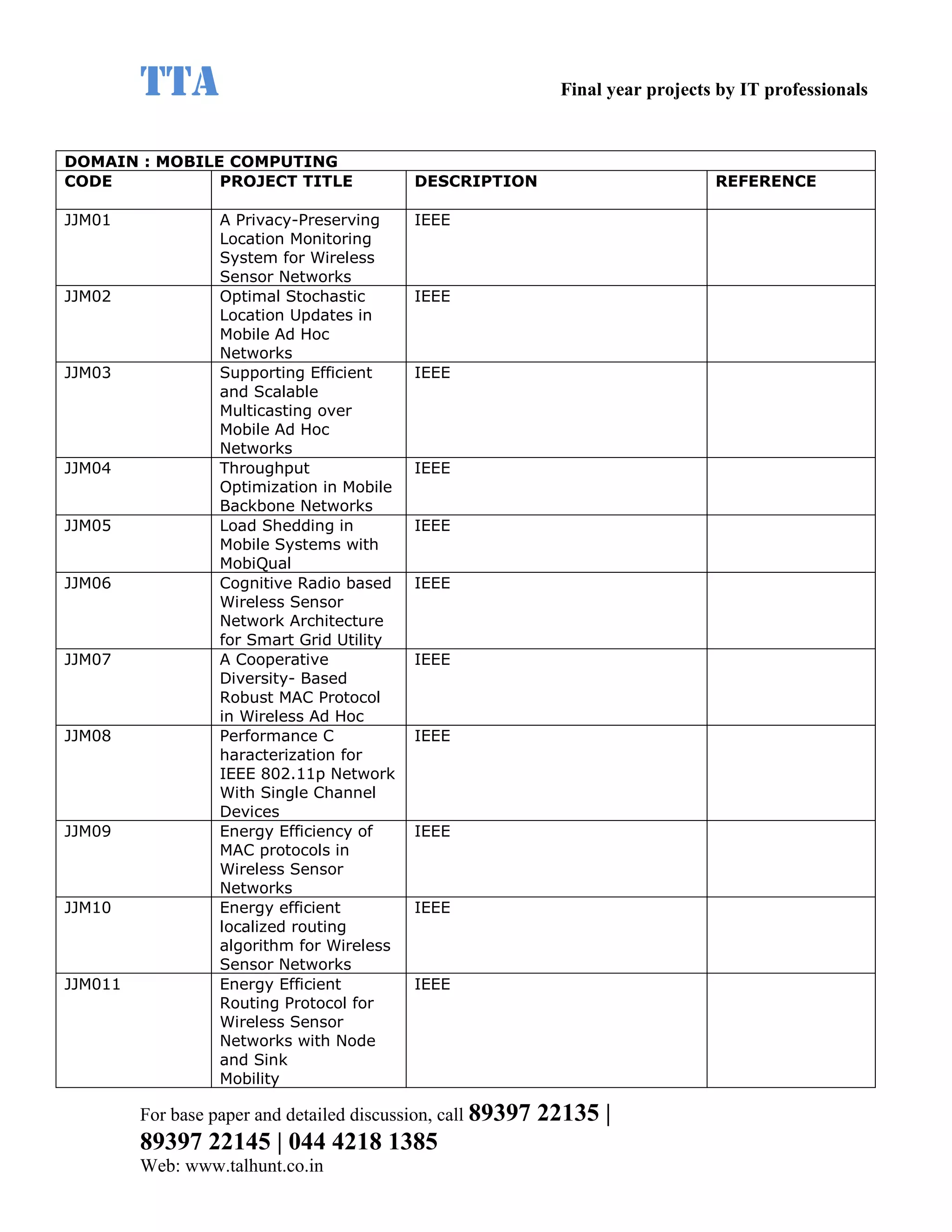 TTA                                                    Final year projects by IT professionals


DOMAIN : MOBILE COMPUTING
CODE           PROJECT TITLE                DESCRIPTION                            REFERENCE

JJM01              A Privacy-Preserving     IEEE
                   Location Monitoring
                   System for Wireless
                   Sensor Networks
JJM02              Optimal Stochastic       IEEE
                   Location Updates in
                   Mobile Ad Hoc
                   Networks
JJM03              Supporting Efficient     IEEE
                   and Scalable
                   Multicasting over
                   Mobile Ad Hoc
                   Networks
JJM04              Throughput               IEEE
                   Optimization in Mobile
                   Backbone Networks
JJM05              Load Shedding in         IEEE
                   Mobile Systems with
                   MobiQual
JJM06              Cognitive Radio based    IEEE
                   Wireless Sensor
                   Network Architecture
                   for Smart Grid Utility
JJM07              A Cooperative            IEEE
                   Diversity- Based
                   Robust MAC Protocol
                   in Wireless Ad Hoc
JJM08              Performance C            IEEE
                   haracterization for
                   IEEE 802.11p Network
                   With Single Channel
                   Devices
JJM09              Energy Efficiency of     IEEE
                   MAC protocols in
                   Wireless Sensor
                   Networks
JJM10              Energy efficient         IEEE
                   localized routing
                   algorithm for Wireless
                   Sensor Networks
JJM011             Energy Efficient         IEEE
                   Routing Protocol for
                   Wireless Sensor
                   Networks with Node
                   and Sink
                   Mobility

         For base paper and detailed discussion, call 89397   22135 |
         89397 22145 | 044 4218 1385
         Web: www.talhunt.co.in
 