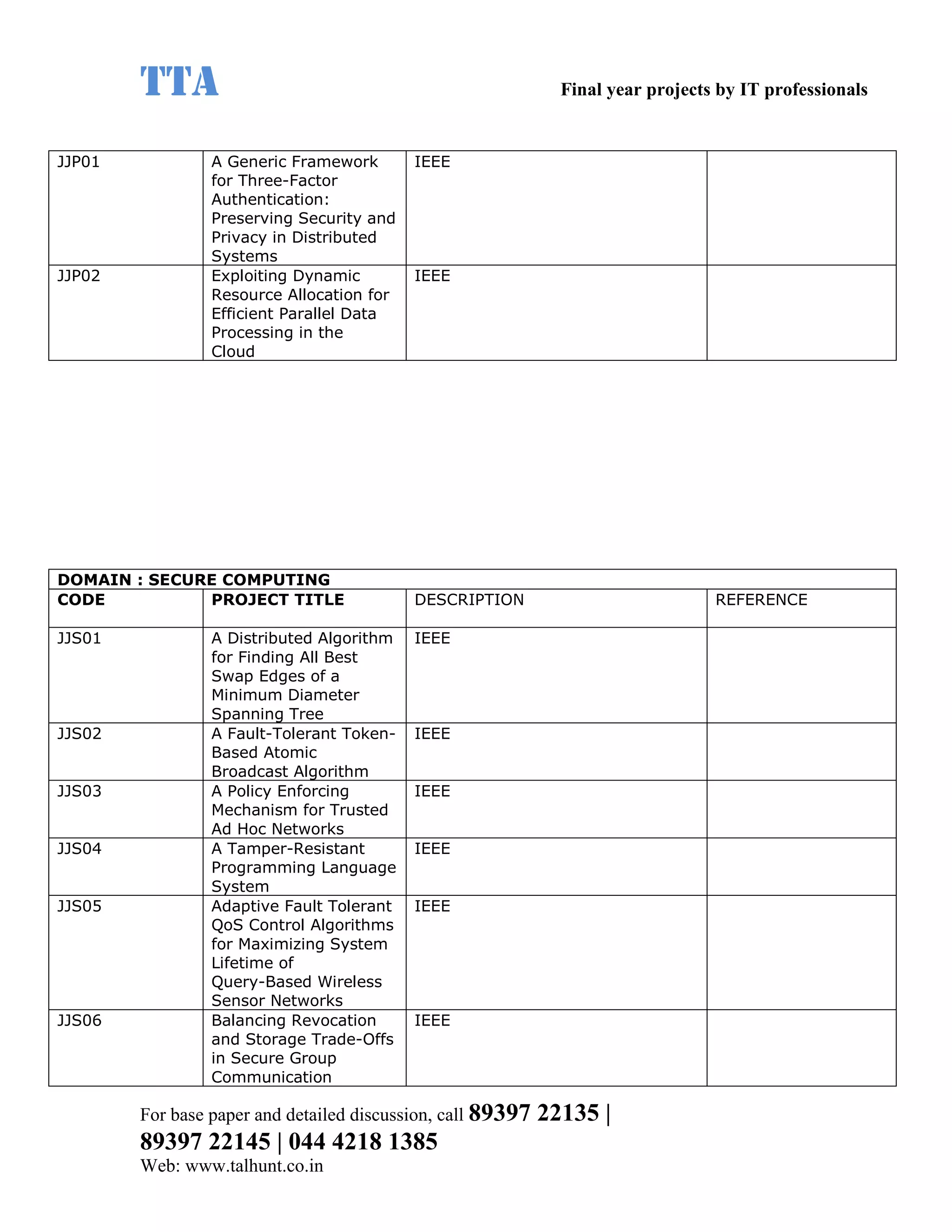 TTA                                                    Final year projects by IT professionals


JJP01            A Generic Framework       IEEE
                 for Three-Factor
                 Authentication:
                 Preserving Security and
                 Privacy in Distributed
                 Systems
JJP02            Exploiting Dynamic        IEEE
                 Resource Allocation for
                 Efficient Parallel Data
                 Processing in the
                 Cloud




DOMAIN : SECURE COMPUTING
CODE          PROJECT TITLE                DESCRIPTION                            REFERENCE

JJS01            A Distributed Algorithm   IEEE
                 for Finding All Best
                 Swap Edges of a
                 Minimum Diameter
                 Spanning Tree
JJS02            A Fault-Tolerant Token-   IEEE
                 Based Atomic
                 Broadcast Algorithm
JJS03            A Policy Enforcing        IEEE
                 Mechanism for Trusted
                 Ad Hoc Networks
JJS04            A Tamper-Resistant        IEEE
                 Programming Language
                 System
JJS05            Adaptive Fault Tolerant   IEEE
                 QoS Control Algorithms
                 for Maximizing System
                 Lifetime of
                 Query-Based Wireless
                 Sensor Networks
JJS06            Balancing Revocation      IEEE
                 and Storage Trade-Offs
                 in Secure Group
                 Communication

        For base paper and detailed discussion, call 89397   22135 |
        89397 22145 | 044 4218 1385
        Web: www.talhunt.co.in
 