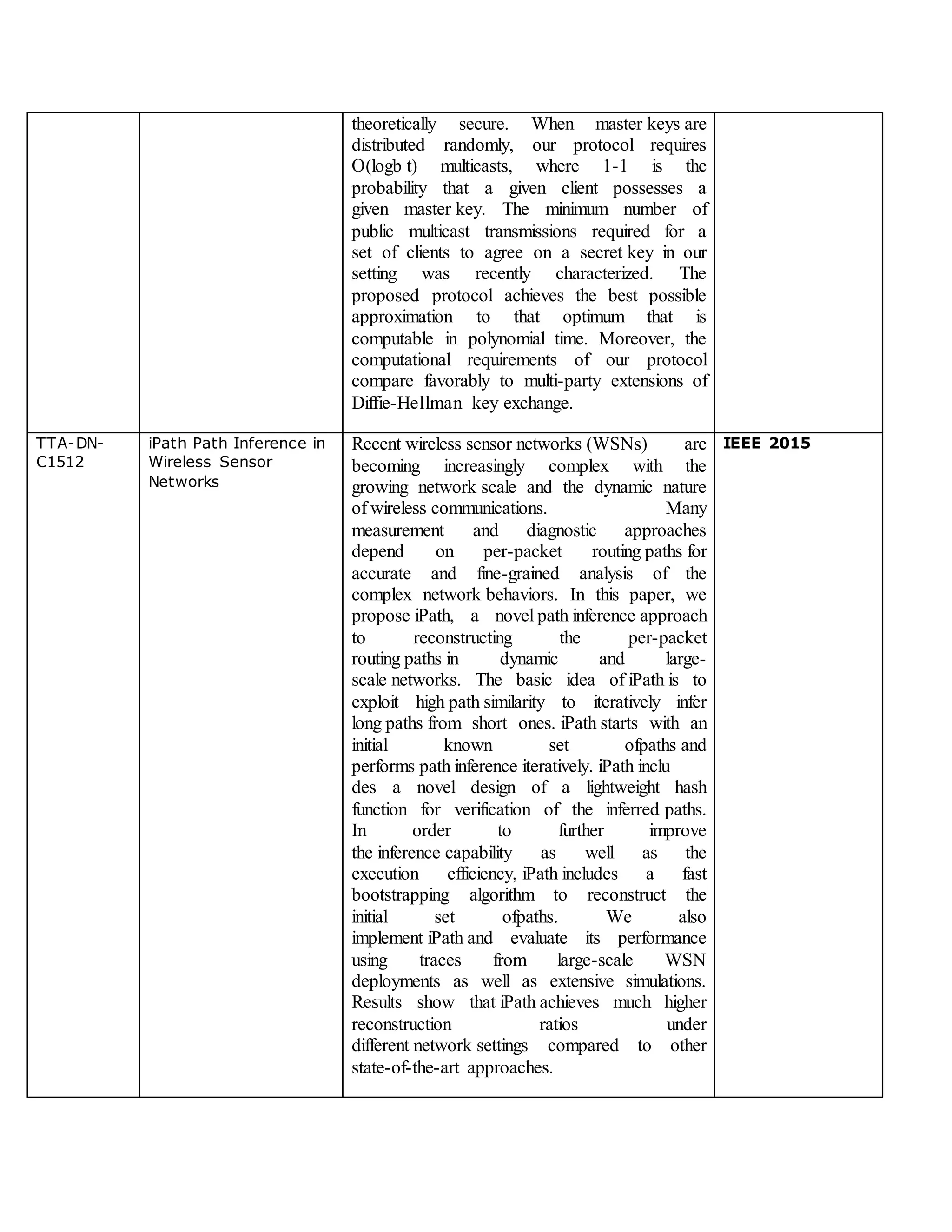 theoretically secure. When master keys are
distributed randomly, our protocol requires
O(logb t) multicasts, where 1-1 is the
probability that a given client possesses a
given master key. The minimum number of
public multicast transmissions required for a
set of clients to agree on a secret key in our
setting was recently characterized. The
proposed protocol achieves the best possible
approximation to that optimum that is
computable in polynomial time. Moreover, the
computational requirements of our protocol
compare favorably to multi-party extensions of
Diffie-Hellman key exchange.
TTA-DN-
C1512
iPath Path Inference in
Wireless Sensor
Networks
Recent wireless sensor networks (WSNs) are
becoming increasingly complex with the
growing network scale and the dynamic nature
of wireless communications. Many
measurement and diagnostic approaches
depend on per-packet routing paths for
accurate and fine-grained analysis of the
complex network behaviors. In this paper, we
propose iPath, a novel path inference approach
to reconstructing the per-packet
routing paths in dynamic and large-
scale networks. The basic idea of iPath is to
exploit high path similarity to iteratively infer
long paths from short ones. iPath starts with an
initial known set ofpaths and
performs path inference iteratively. iPath inclu
des a novel design of a lightweight hash
function for verification of the inferred paths.
In order to further improve
the inference capability as well as the
execution efficiency, iPath includes a fast
bootstrapping algorithm to reconstruct the
initial set ofpaths. We also
implement iPath and evaluate its performance
using traces from large-scale WSN
deployments as well as extensive simulations.
Results show that iPath achieves much higher
reconstruction ratios under
different network settings compared to other
state-of-the-art approaches.
IEEE 2015
 