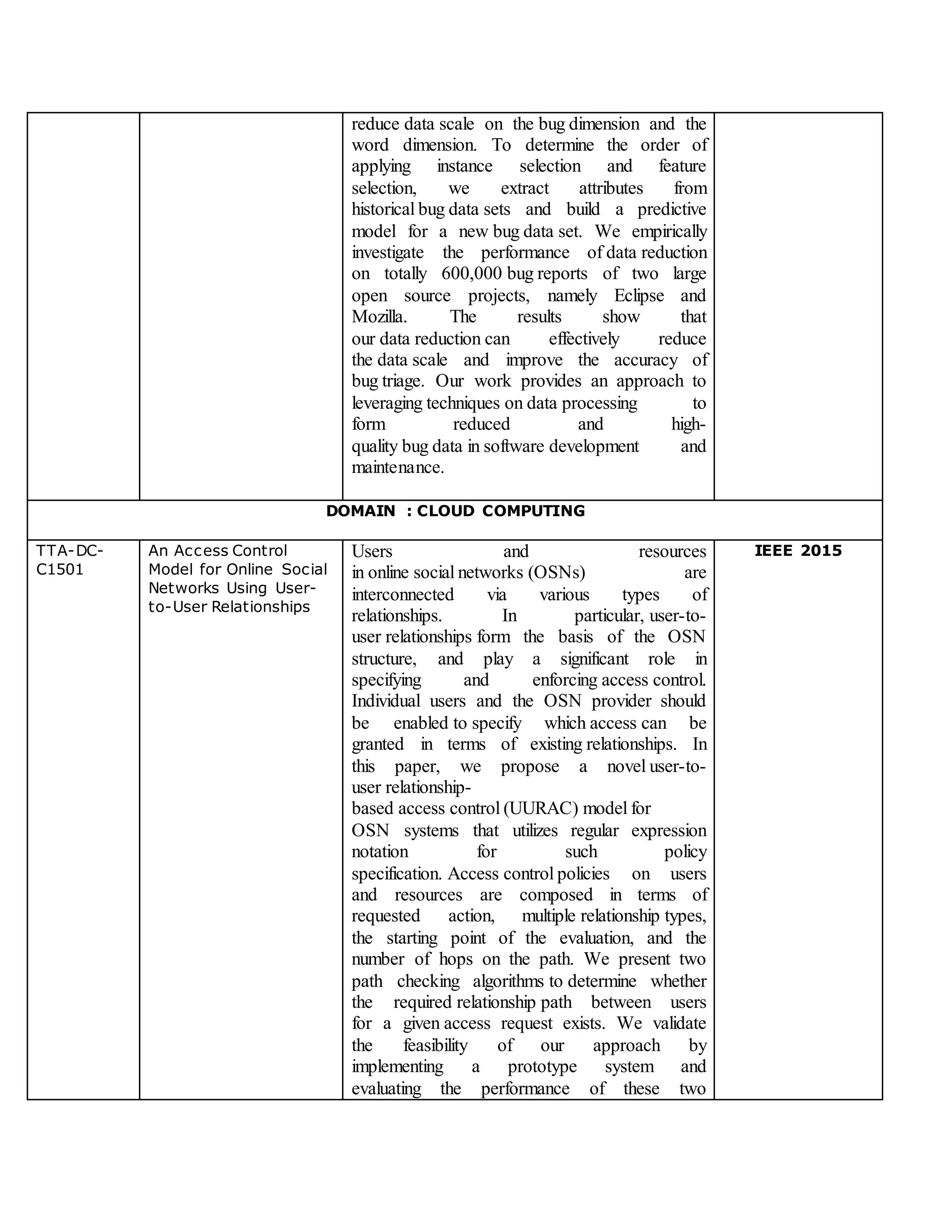 reduce data scale on the bug dimension and the
word dimension. To determine the order of
applying instance selection and feature
selection, we extract attributes from
historical bug data sets and build a predictive
model for a new bug data set. We empirically
investigate the performance of data reduction
on totally 600,000 bug reports of two large
open source projects, namely Eclipse and
Mozilla. The results show that
our data reduction can effectively reduce
the data scale and improve the accuracy of
bug triage. Our work provides an approach to
leveraging techniques on data processing to
form reduced and high-
quality bug data in software development and
maintenance.
DOMAIN : CLOUD COMPUTING
TTA-DC-
C1501
An Access Control
Model for Online Social
Networks Using User-
to-User Relationships
Users and resources
in online social networks (OSNs) are
interconnected via various types of
relationships. In particular, user-to-
user relationships form the basis of the OSN
structure, and play a significant role in
specifying and enforcing access control.
Individual users and the OSN provider should
be enabled to specify which access can be
granted in terms of existing relationships. In
this paper, we propose a novel user-to-
user relationship-
based access control (UURAC) model for
OSN systems that utilizes regular expression
notation for such policy
specification. Access control policies on users
and resources are composed in terms of
requested action, multiple relationship types,
the starting point of the evaluation, and the
number of hops on the path. We present two
path checking algorithms to determine whether
the required relationship path between users
for a given access request exists. We validate
the feasibility of our approach by
implementing a prototype system and
evaluating the performance of these two
IEEE 2015
 