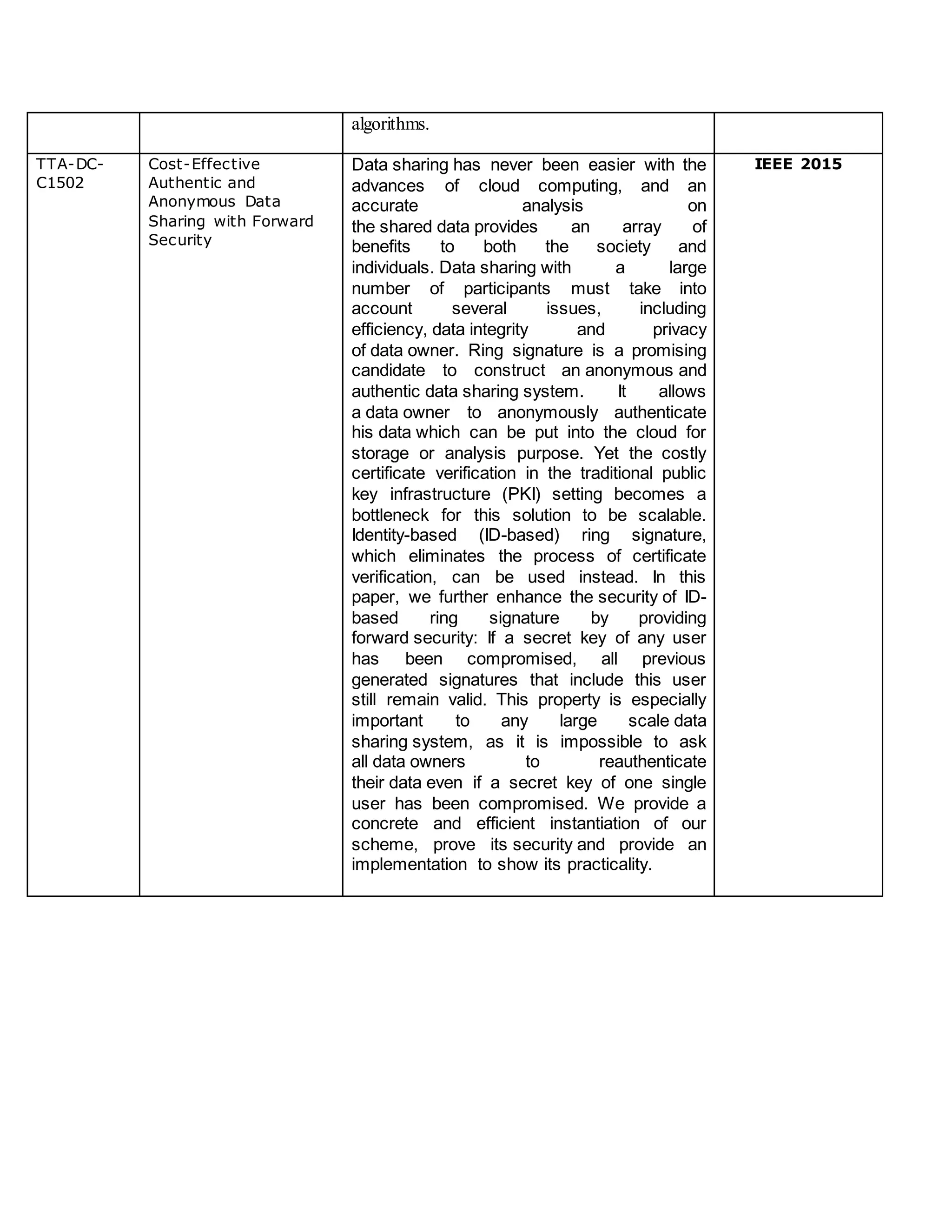 algorithms.
TTA-DC-
C1502
Cost-Effective
Authentic and
Anonymous Data
Sharing with Forward
Security
Data sharing has never been easier with the
advances of cloud computing, and an
accurate analysis on
the shared data provides an array of
benefits to both the society and
individuals. Data sharing with a large
number of participants must take into
account several issues, including
efficiency, data integrity and privacy
of data owner. Ring signature is a promising
candidate to construct an anonymous and
authentic data sharing system. It allows
a data owner to anonymously authenticate
his data which can be put into the cloud for
storage or analysis purpose. Yet the costly
certificate verification in the traditional public
key infrastructure (PKI) setting becomes a
bottleneck for this solution to be scalable.
Identity-based (ID-based) ring signature,
which eliminates the process of certificate
verification, can be used instead. In this
paper, we further enhance the security of ID-
based ring signature by providing
forward security: If a secret key of any user
has been compromised, all previous
generated signatures that include this user
still remain valid. This property is especially
important to any large scale data
sharing system, as it is impossible to ask
all data owners to reauthenticate
their data even if a secret key of one single
user has been compromised. We provide a
concrete and efficient instantiation of our
scheme, prove its security and provide an
implementation to show its practicality.
IEEE 2015
 