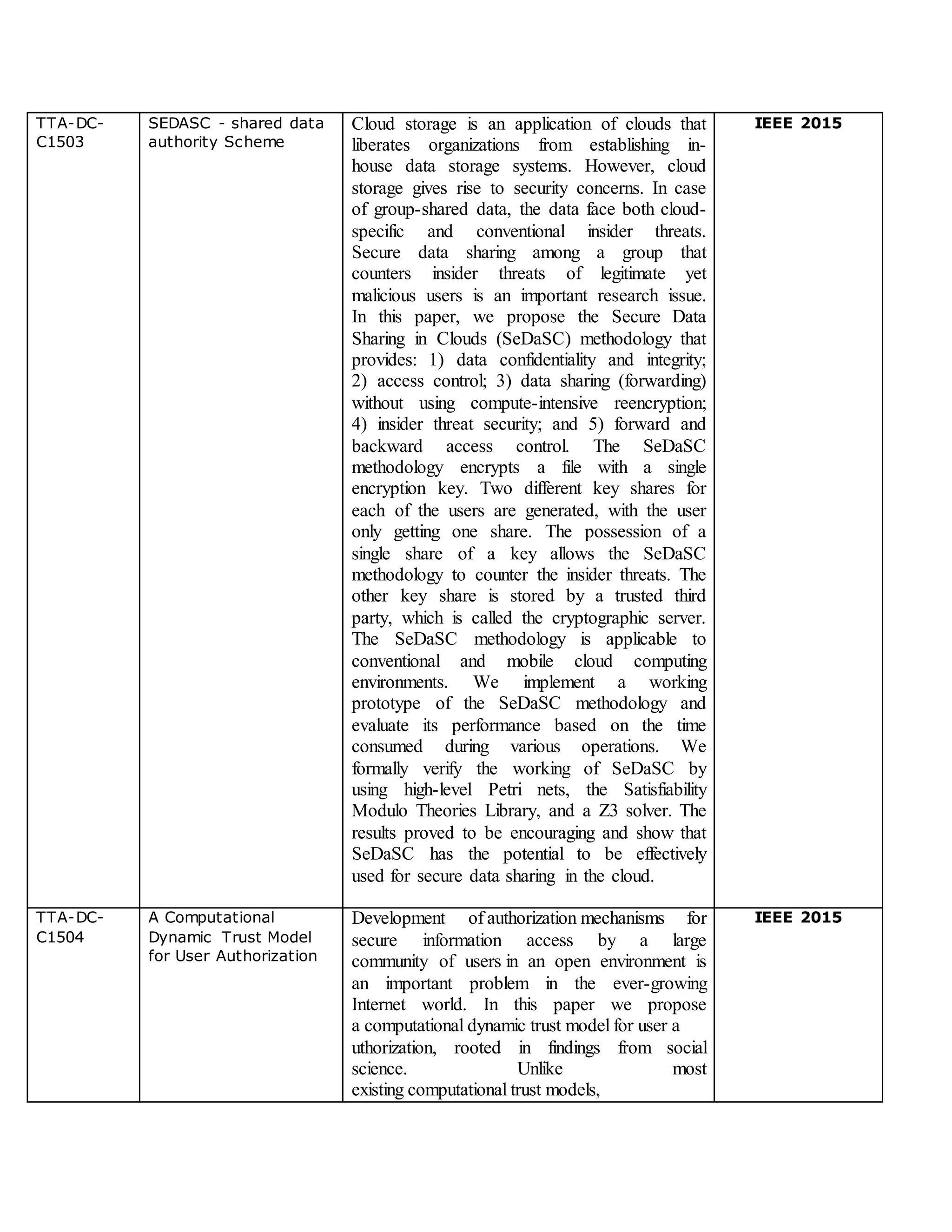 TTA-DC-
C1503
SEDASC - shared data
authority Scheme
Cloud storage is an application of clouds that
liberates organizations from establishing in-
house data storage systems. However, cloud
storage gives rise to security concerns. In case
of group-shared data, the data face both cloud-
specific and conventional insider threats.
Secure data sharing among a group that
counters insider threats of legitimate yet
malicious users is an important research issue.
In this paper, we propose the Secure Data
Sharing in Clouds (SeDaSC) methodology that
provides: 1) data confidentiality and integrity;
2) access control; 3) data sharing (forwarding)
without using compute-intensive reencryption;
4) insider threat security; and 5) forward and
backward access control. The SeDaSC
methodology encrypts a file with a single
encryption key. Two different key shares for
each of the users are generated, with the user
only getting one share. The possession of a
single share of a key allows the SeDaSC
methodology to counter the insider threats. The
other key share is stored by a trusted third
party, which is called the cryptographic server.
The SeDaSC methodology is applicable to
conventional and mobile cloud computing
environments. We implement a working
prototype of the SeDaSC methodology and
evaluate its performance based on the time
consumed during various operations. We
formally verify the working of SeDaSC by
using high-level Petri nets, the Satisfiability
Modulo Theories Library, and a Z3 solver. The
results proved to be encouraging and show that
SeDaSC has the potential to be effectively
used for secure data sharing in the cloud.
IEEE 2015
TTA-DC-
C1504
A Computational
Dynamic Trust Model
for User Authorization
Development of authorization mechanisms for
secure information access by a large
community of users in an open environment is
an important problem in the ever-growing
Internet world. In this paper we propose
a computational dynamic trust model for user a
uthorization, rooted in findings from social
science. Unlike most
existing computational trust models,
IEEE 2015
 