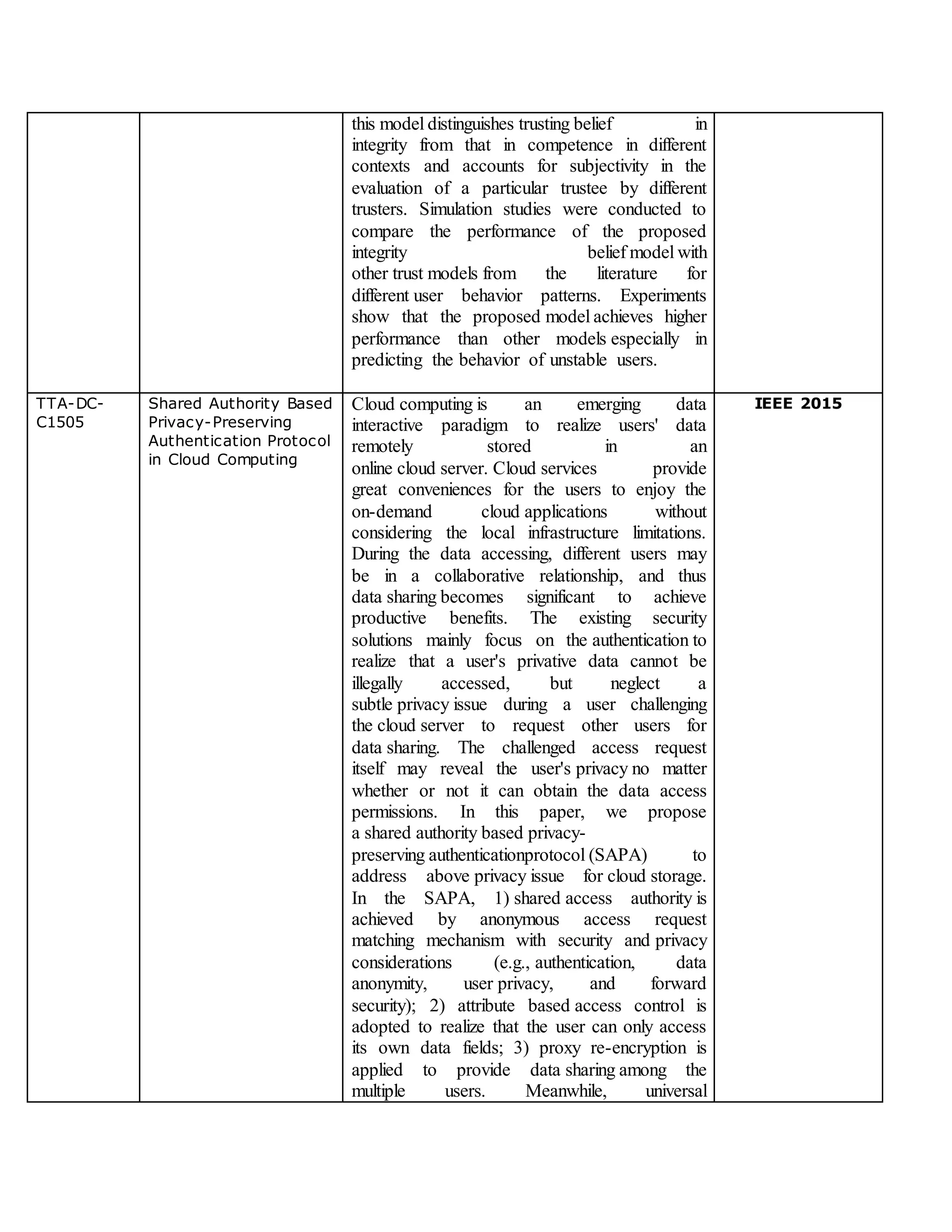 this model distinguishes trusting belief in
integrity from that in competence in different
contexts and accounts for subjectivity in the
evaluation of a particular trustee by different
trusters. Simulation studies were conducted to
compare the performance of the proposed
integrity belief model with
other trust models from the literature for
different user behavior patterns. Experiments
show that the proposed model achieves higher
performance than other models especially in
predicting the behavior of unstable users.
TTA-DC-
C1505
Shared Authority Based
Privacy-Preserving
Authentication Protocol
in Cloud Computing
Cloud computing is an emerging data
interactive paradigm to realize users' data
remotely stored in an
online cloud server. Cloud services provide
great conveniences for the users to enjoy the
on-demand cloud applications without
considering the local infrastructure limitations.
During the data accessing, different users may
be in a collaborative relationship, and thus
data sharing becomes significant to achieve
productive benefits. The existing security
solutions mainly focus on the authentication to
realize that a user's privative data cannot be
illegally accessed, but neglect a
subtle privacy issue during a user challenging
the cloud server to request other users for
data sharing. The challenged access request
itself may reveal the user's privacy no matter
whether or not it can obtain the data access
permissions. In this paper, we propose
a shared authority based privacy-
preserving authenticationprotocol (SAPA) to
address above privacy issue for cloud storage.
In the SAPA, 1) shared access authority is
achieved by anonymous access request
matching mechanism with security and privacy
considerations (e.g., authentication, data
anonymity, user privacy, and forward
security); 2) attribute based access control is
adopted to realize that the user can only access
its own data fields; 3) proxy re-encryption is
applied to provide data sharing among the
multiple users. Meanwhile, universal
IEEE 2015
 
