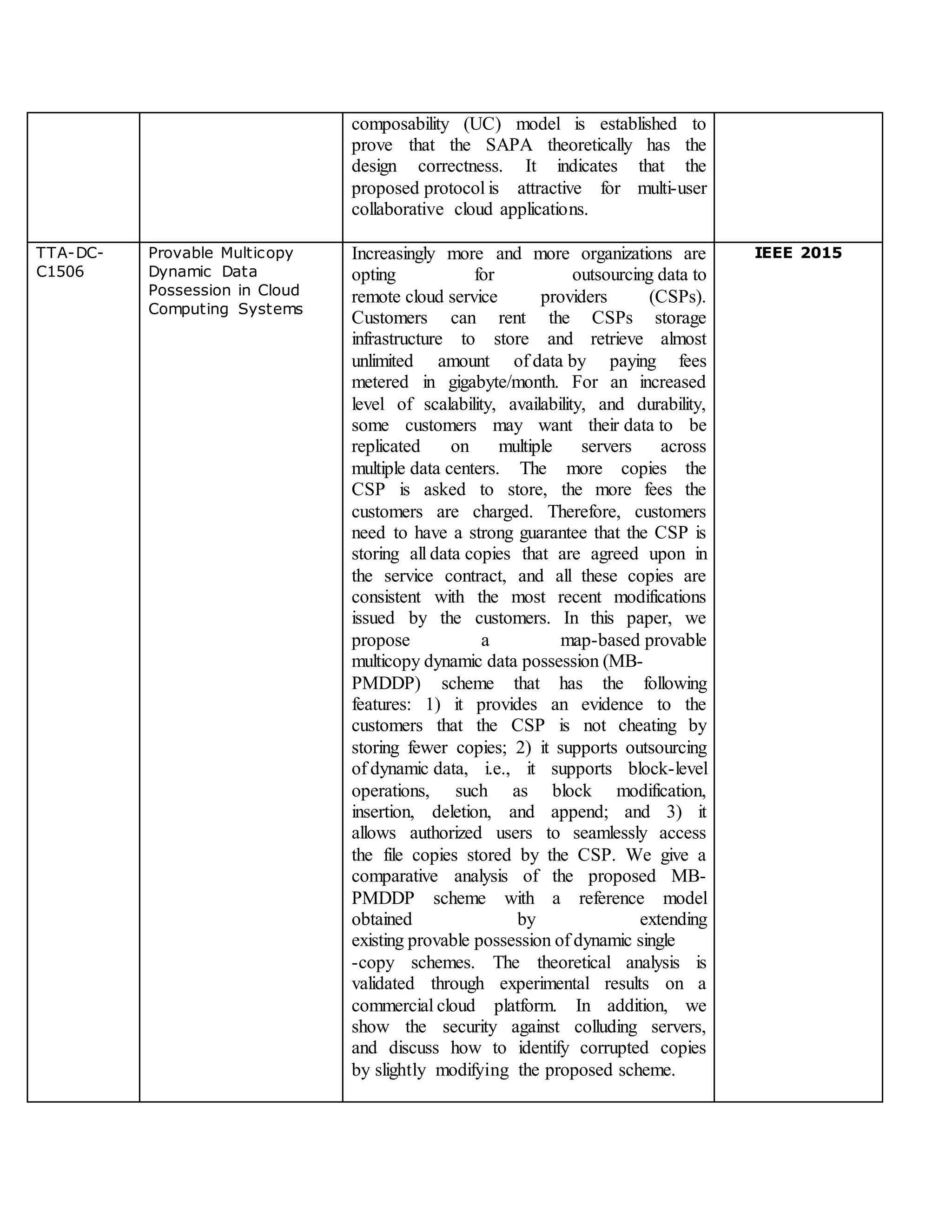 composability (UC) model is established to
prove that the SAPA theoretically has the
design correctness. It indicates that the
proposed protocol is attractive for multi-user
collaborative cloud applications.
TTA-DC-
C1506
Provable Multicopy
Dynamic Data
Possession in Cloud
Computing Systems
Increasingly more and more organizations are
opting for outsourcing data to
remote cloud service providers (CSPs).
Customers can rent the CSPs storage
infrastructure to store and retrieve almost
unlimited amount of data by paying fees
metered in gigabyte/month. For an increased
level of scalability, availability, and durability,
some customers may want their data to be
replicated on multiple servers across
multiple data centers. The more copies the
CSP is asked to store, the more fees the
customers are charged. Therefore, customers
need to have a strong guarantee that the CSP is
storing all data copies that are agreed upon in
the service contract, and all these copies are
consistent with the most recent modifications
issued by the customers. In this paper, we
propose a map-based provable
multicopy dynamic data possession (MB-
PMDDP) scheme that has the following
features: 1) it provides an evidence to the
customers that the CSP is not cheating by
storing fewer copies; 2) it supports outsourcing
of dynamic data, i.e., it supports block-level
operations, such as block modification,
insertion, deletion, and append; and 3) it
allows authorized users to seamlessly access
the file copies stored by the CSP. We give a
comparative analysis of the proposed MB-
PMDDP scheme with a reference model
obtained by extending
existing provable possession of dynamic single
-copy schemes. The theoretical analysis is
validated through experimental results on a
commercial cloud platform. In addition, we
show the security against colluding servers,
and discuss how to identify corrupted copies
by slightly modifying the proposed scheme.
IEEE 2015
 