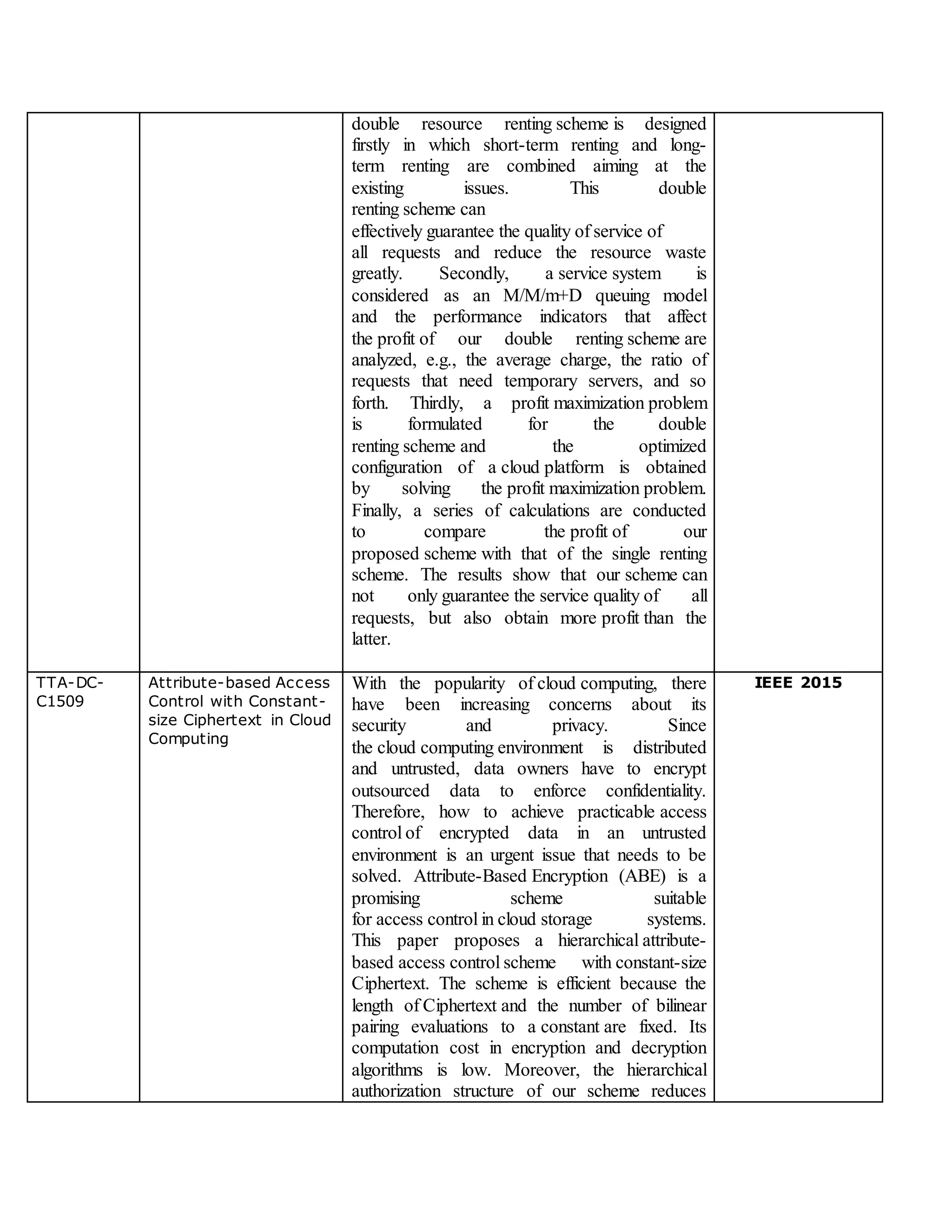double resource renting scheme is designed
firstly in which short-term renting and long-
term renting are combined aiming at the
existing issues. This double
renting scheme can
effectively guarantee the quality of service of
all requests and reduce the resource waste
greatly. Secondly, a service system is
considered as an M/M/m+D queuing model
and the performance indicators that affect
the profit of our double renting scheme are
analyzed, e.g., the average charge, the ratio of
requests that need temporary servers, and so
forth. Thirdly, a profit maximization problem
is formulated for the double
renting scheme and the optimized
configuration of a cloud platform is obtained
by solving the profit maximization problem.
Finally, a series of calculations are conducted
to compare the profit of our
proposed scheme with that of the single renting
scheme. The results show that our scheme can
not only guarantee the service quality of all
requests, but also obtain more profit than the
latter.
TTA-DC-
C1509
Attribute-based Access
Control with Constant-
size Ciphertext in Cloud
Computing
With the popularity of cloud computing, there
have been increasing concerns about its
security and privacy. Since
the cloud computing environment is distributed
and untrusted, data owners have to encrypt
outsourced data to enforce confidentiality.
Therefore, how to achieve practicable access
control of encrypted data in an untrusted
environment is an urgent issue that needs to be
solved. Attribute-Based Encryption (ABE) is a
promising scheme suitable
for access control in cloud storage systems.
This paper proposes a hierarchical attribute-
based access control scheme with constant-size
Ciphertext. The scheme is efficient because the
length of Ciphertext and the number of bilinear
pairing evaluations to a constant are fixed. Its
computation cost in encryption and decryption
algorithms is low. Moreover, the hierarchical
authorization structure of our scheme reduces
IEEE 2015
 