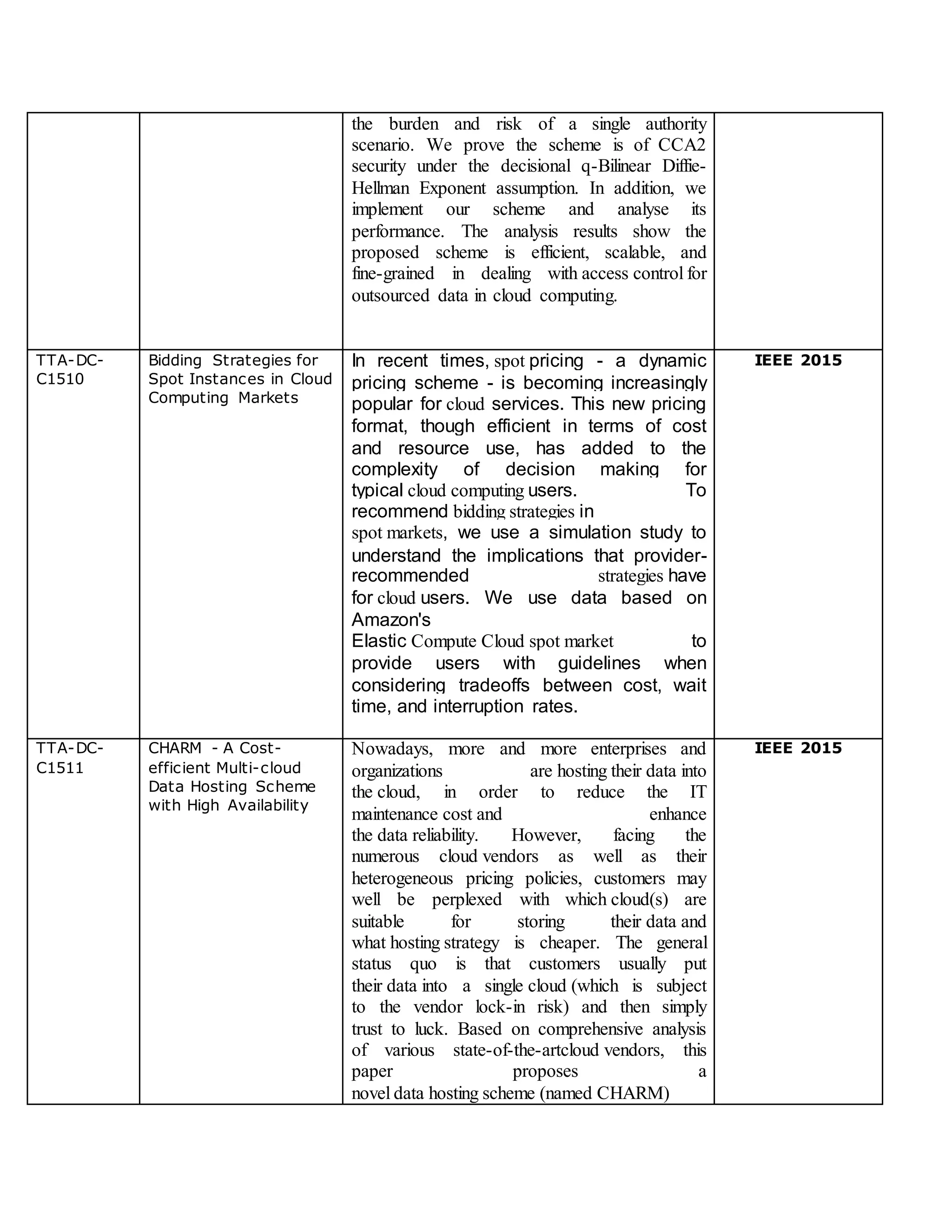 the burden and risk of a single authority
scenario. We prove the scheme is of CCA2
security under the decisional q-Bilinear Diffie-
Hellman Exponent assumption. In addition, we
implement our scheme and analyse its
performance. The analysis results show the
proposed scheme is efficient, scalable, and
fine-grained in dealing with access control for
outsourced data in cloud computing.
TTA-DC-
C1510
Bidding Strategies for
Spot Instances in Cloud
Computing Markets
In recent times, spot pricing - a dynamic
pricing scheme - is becoming increasingly
popular for cloud services. This new pricing
format, though efficient in terms of cost
and resource use, has added to the
complexity of decision making for
typical cloud computing users. To
recommend bidding strategies in
spot markets, we use a simulation study to
understand the implications that provider-
recommended strategies have
for cloud users. We use data based on
Amazon's
Elastic Compute Cloud spot market to
provide users with guidelines when
considering tradeoffs between cost, wait
time, and interruption rates.
IEEE 2015
TTA-DC-
C1511
CHARM - A Cost-
efficient Multi-cloud
Data Hosting Scheme
with High Availability
Nowadays, more and more enterprises and
organizations are hosting their data into
the cloud, in order to reduce the IT
maintenance cost and enhance
the data reliability. However, facing the
numerous cloud vendors as well as their
heterogeneous pricing policies, customers may
well be perplexed with which cloud(s) are
suitable for storing their data and
what hosting strategy is cheaper. The general
status quo is that customers usually put
their data into a single cloud (which is subject
to the vendor lock-in risk) and then simply
trust to luck. Based on comprehensive analysis
of various state-of-the-artcloud vendors, this
paper proposes a
novel data hosting scheme (named CHARM)
IEEE 2015
 