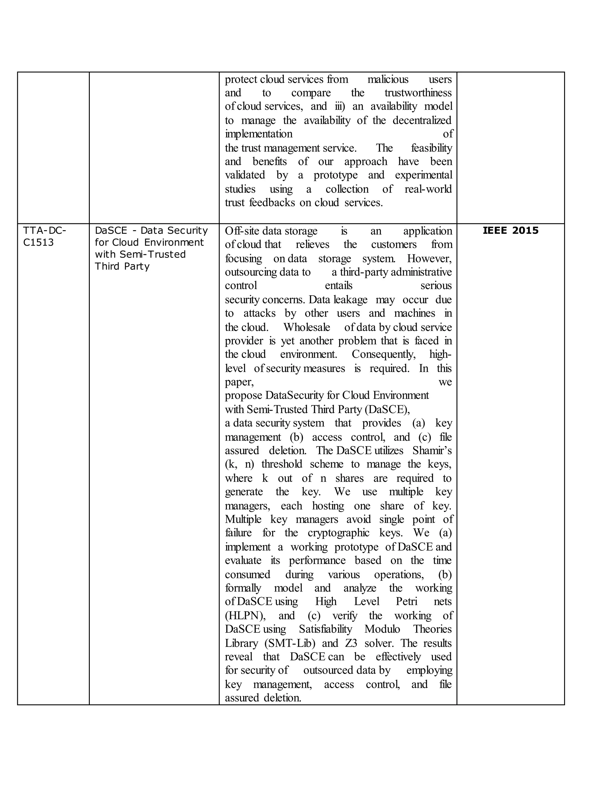 protect cloud services from malicious users
and to compare the trustworthiness
of cloud services, and iii) an availability model
to manage the availability of the decentralized
implementation of
the trust management service. The feasibility
and benefits of our approach have been
validated by a prototype and experimental
studies using a collection of real-world
trust feedbacks on cloud services.
TTA-DC-
C1513
DaSCE - Data Security
for Cloud Environment
with Semi-Trusted
Third Party
Off-site data storage is an application
of cloud that relieves the customers from
focusing on data storage system. However,
outsourcing data to a third-party administrative
control entails serious
security concerns. Data leakage may occur due
to attacks by other users and machines in
the cloud. Wholesale of data by cloud service
provider is yet another problem that is faced in
the cloud environment. Consequently, high-
level of security measures is required. In this
paper, we
propose DataSecurity for Cloud Environment
with Semi-Trusted Third Party (DaSCE),
a data security system that provides (a) key
management (b) access control, and (c) file
assured deletion. The DaSCE utilizes Shamir’s
(k, n) threshold scheme to manage the keys,
where k out of n shares are required to
generate the key. We use multiple key
managers, each hosting one share of key.
Multiple key managers avoid single point of
failure for the cryptographic keys. We (a)
implement a working prototype of DaSCE and
evaluate its performance based on the time
consumed during various operations, (b)
formally model and analyze the working
of DaSCE using High Level Petri nets
(HLPN), and (c) verify the working of
DaSCE using Satisfiability Modulo Theories
Library (SMT-Lib) and Z3 solver. The results
reveal that DaSCE can be effectively used
for security of outsourced data by employing
key management, access control, and file
assured deletion.
IEEE 2015
 