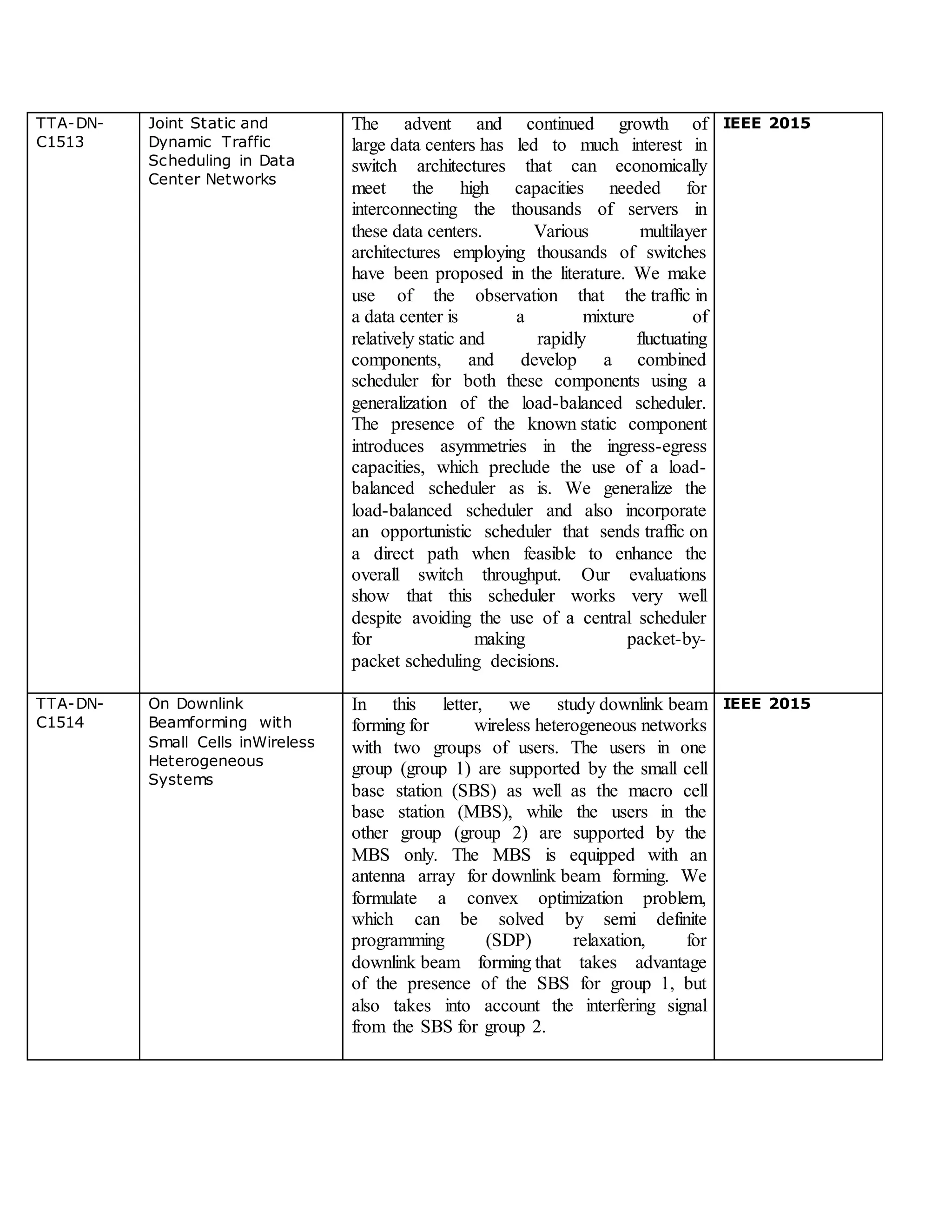 TTA-DN-
C1513
Joint Static and
Dynamic Traffic
Scheduling in Data
Center Networks
The advent and continued growth of
large data centers has led to much interest in
switch architectures that can economically
meet the high capacities needed for
interconnecting the thousands of servers in
these data centers. Various multilayer
architectures employing thousands of switches
have been proposed in the literature. We make
use of the observation that the traffic in
a data center is a mixture of
relatively static and rapidly fluctuating
components, and develop a combined
scheduler for both these components using a
generalization of the load-balanced scheduler.
The presence of the known static component
introduces asymmetries in the ingress-egress
capacities, which preclude the use of a load-
balanced scheduler as is. We generalize the
load-balanced scheduler and also incorporate
an opportunistic scheduler that sends traffic on
a direct path when feasible to enhance the
overall switch throughput. Our evaluations
show that this scheduler works very well
despite avoiding the use of a central scheduler
for making packet-by-
packet scheduling decisions.
IEEE 2015
TTA-DN-
C1514
On Downlink
Beamforming with
Small Cells inWireless
Heterogeneous
Systems
In this letter, we study downlink beam
forming for wireless heterogeneous networks
with two groups of users. The users in one
group (group 1) are supported by the small cell
base station (SBS) as well as the macro cell
base station (MBS), while the users in the
other group (group 2) are supported by the
MBS only. The MBS is equipped with an
antenna array for downlink beam forming. We
formulate a convex optimization problem,
which can be solved by semi definite
programming (SDP) relaxation, for
downlink beam forming that takes advantage
of the presence of the SBS for group 1, but
also takes into account the interfering signal
from the SBS for group 2.
IEEE 2015
 