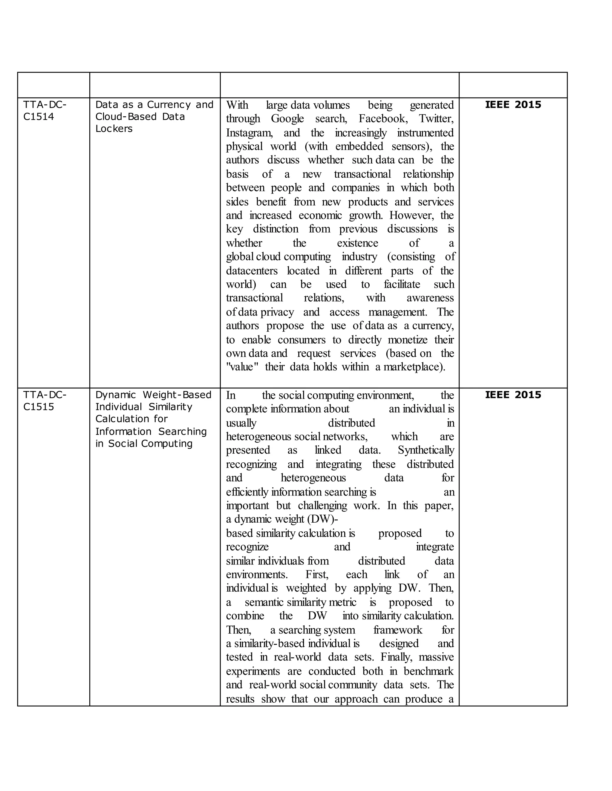 TTA-DC-
C1514
Data as a Currency and
Cloud-Based Data
Lockers
With large data volumes being generated
through Google search, Facebook, Twitter,
Instagram, and the increasingly instrumented
physical world (with embedded sensors), the
authors discuss whether such data can be the
basis of a new transactional relationship
between people and companies in which both
sides benefit from new products and services
and increased economic growth. However, the
key distinction from previous discussions is
whether the existence of a
global cloud computing industry (consisting of
datacenters located in different parts of the
world) can be used to facilitate such
transactional relations, with awareness
of data privacy and access management. The
authors propose the use of data as a currency,
to enable consumers to directly monetize their
own data and request services (based on the
"value" their data holds within a marketplace).
IEEE 2015
TTA-DC-
C1515
Dynamic Weight-Based
Individual Similarity
Calculation for
Information Searching
in Social Computing
In the social computing environment, the
complete information about an individual is
usually distributed in
heterogeneous social networks, which are
presented as linked data. Synthetically
recognizing and integrating these distributed
and heterogeneous data for
efficiently information searching is an
important but challenging work. In this paper,
a dynamic weight (DW)-
based similarity calculation is proposed to
recognize and integrate
similar individuals from distributed data
environments. First, each link of an
individual is weighted by applying DW. Then,
a semantic similarity metric is proposed to
combine the DW into similarity calculation.
Then, a searching system framework for
a similarity-based individual is designed and
tested in real-world data sets. Finally, massive
experiments are conducted both in benchmark
and real-world social community data sets. The
results show that our approach can produce a
IEEE 2015
 