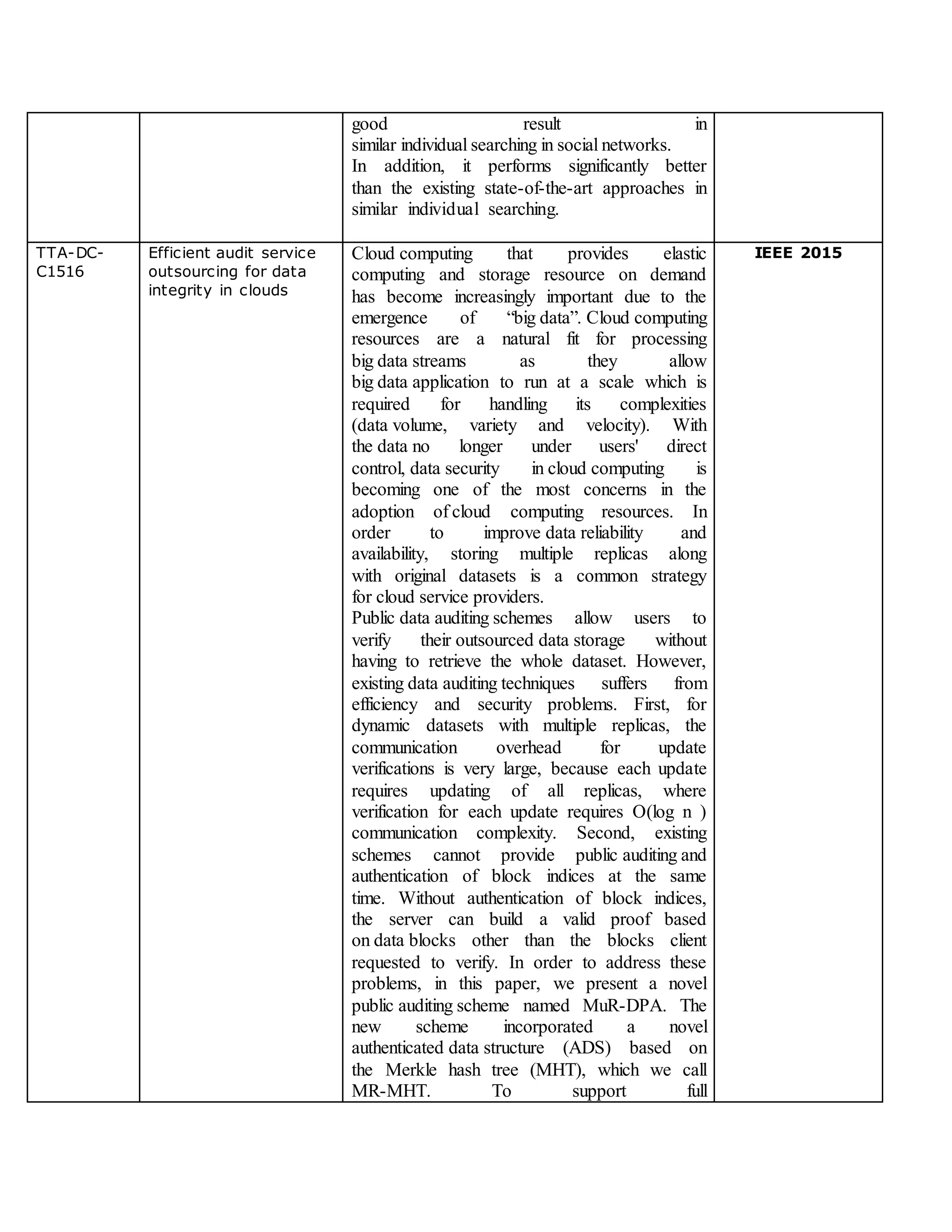 good result in
similar individual searching in social networks.
In addition, it performs significantly better
than the existing state-of-the-art approaches in
similar individual searching.
TTA-DC-
C1516
Efficient audit service
outsourcing for data
integrity in clouds
Cloud computing that provides elastic
computing and storage resource on demand
has become increasingly important due to the
emergence of “big data”. Cloud computing
resources are a natural fit for processing
big data streams as they allow
big data application to run at a scale which is
required for handling its complexities
(data volume, variety and velocity). With
the data no longer under users' direct
control, data security in cloud computing is
becoming one of the most concerns in the
adoption of cloud computing resources. In
order to improve data reliability and
availability, storing multiple replicas along
with original datasets is a common strategy
for cloud service providers.
Public data auditing schemes allow users to
verify their outsourced data storage without
having to retrieve the whole dataset. However,
existing data auditing techniques suffers from
efficiency and security problems. First, for
dynamic datasets with multiple replicas, the
communication overhead for update
verifications is very large, because each update
requires updating of all replicas, where
verification for each update requires O(log n )
communication complexity. Second, existing
schemes cannot provide public auditing and
authentication of block indices at the same
time. Without authentication of block indices,
the server can build a valid proof based
on data blocks other than the blocks client
requested to verify. In order to address these
problems, in this paper, we present a novel
public auditing scheme named MuR-DPA. The
new scheme incorporated a novel
authenticated data structure (ADS) based on
the Merkle hash tree (MHT), which we call
MR-MHT. To support full
IEEE 2015
 