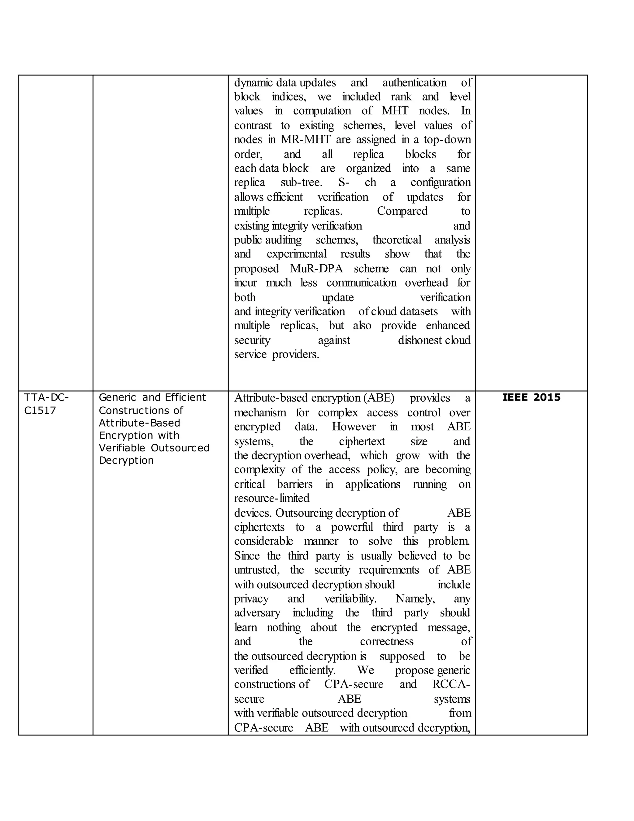 dynamic data updates and authentication of
block indices, we included rank and level
values in computation of MHT nodes. In
contrast to existing schemes, level values of
nodes in MR-MHT are assigned in a top-down
order, and all replica blocks for
each data block are organized into a same
replica sub-tree. S- ch a configuration
allows efficient verification of updates for
multiple replicas. Compared to
existing integrity verification and
public auditing schemes, theoretical analysis
and experimental results show that the
proposed MuR-DPA scheme can not only
incur much less communication overhead for
both update verification
and integrity verification of cloud datasets with
multiple replicas, but also provide enhanced
security against dishonest cloud
service providers.
TTA-DC-
C1517
Generic and Efficient
Constructions of
Attribute-Based
Encryption with
Verifiable Outsourced
Decryption
Attribute-based encryption (ABE) provides a
mechanism for complex access control over
encrypted data. However in most ABE
systems, the ciphertext size and
the decryption overhead, which grow with the
complexity of the access policy, are becoming
critical barriers in applications running on
resource-limited
devices. Outsourcing decryption of ABE
ciphertexts to a powerful third party is a
considerable manner to solve this problem.
Since the third party is usually believed to be
untrusted, the security requirements of ABE
with outsourced decryption should include
privacy and verifiability. Namely, any
adversary including the third party should
learn nothing about the encrypted message,
and the correctness of
the outsourced decryption is supposed to be
verified efficiently. We propose generic
constructions of CPA-secure and RCCA-
secure ABE systems
with verifiable outsourced decryption from
CPA-secure ABE with outsourced decryption,
IEEE 2015
 