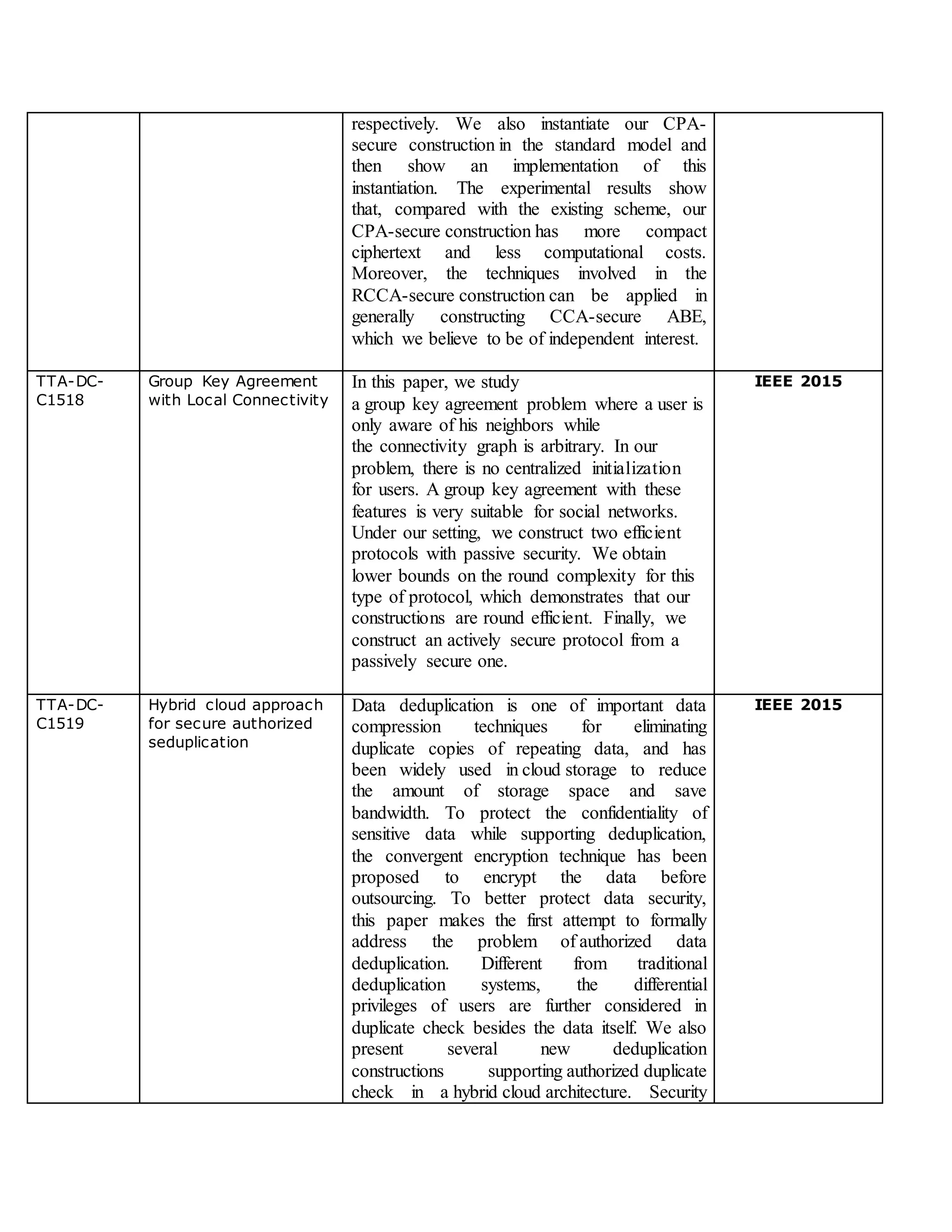 respectively. We also instantiate our CPA-
secure construction in the standard model and
then show an implementation of this
instantiation. The experimental results show
that, compared with the existing scheme, our
CPA-secure construction has more compact
ciphertext and less computational costs.
Moreover, the techniques involved in the
RCCA-secure construction can be applied in
generally constructing CCA-secure ABE,
which we believe to be of independent interest.
TTA-DC-
C1518
Group Key Agreement
with Local Connectivity
In this paper, we study
a group key agreement problem where a user is
only aware of his neighbors while
the connectivity graph is arbitrary. In our
problem, there is no centralized initialization
for users. A group key agreement with these
features is very suitable for social networks.
Under our setting, we construct two efficient
protocols with passive security. We obtain
lower bounds on the round complexity for this
type of protocol, which demonstrates that our
constructions are round efficient. Finally, we
construct an actively secure protocol from a
passively secure one.
IEEE 2015
TTA-DC-
C1519
Hybrid cloud approach
for secure authorized
seduplication
Data deduplication is one of important data
compression techniques for eliminating
duplicate copies of repeating data, and has
been widely used in cloud storage to reduce
the amount of storage space and save
bandwidth. To protect the confidentiality of
sensitive data while supporting deduplication,
the convergent encryption technique has been
proposed to encrypt the data before
outsourcing. To better protect data security,
this paper makes the first attempt to formally
address the problem of authorized data
deduplication. Different from traditional
deduplication systems, the differential
privileges of users are further considered in
duplicate check besides the data itself. We also
present several new deduplication
constructions supporting authorized duplicate
check in a hybrid cloud architecture. Security
IEEE 2015
 