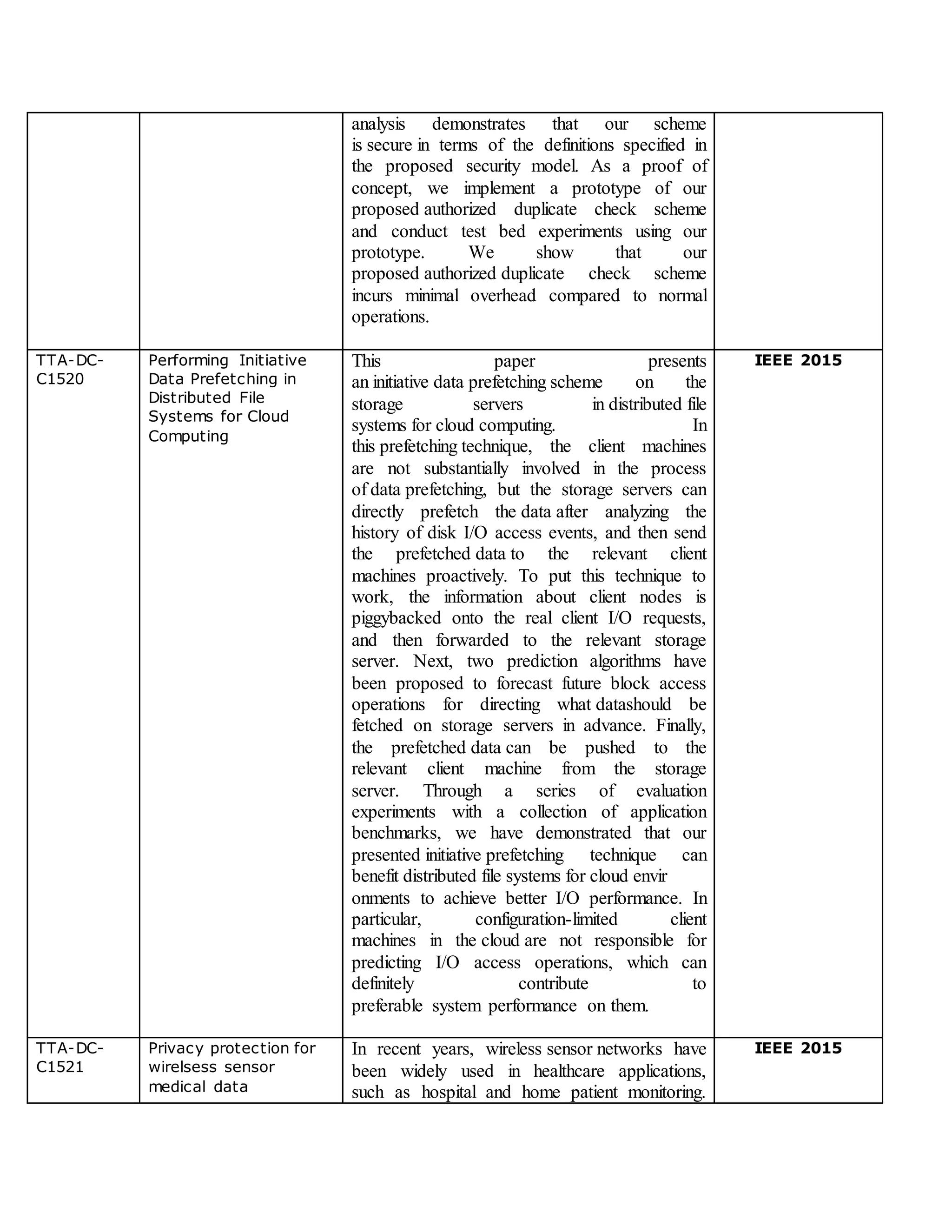 analysis demonstrates that our scheme
is secure in terms of the definitions specified in
the proposed security model. As a proof of
concept, we implement a prototype of our
proposed authorized duplicate check scheme
and conduct test bed experiments using our
prototype. We show that our
proposed authorized duplicate check scheme
incurs minimal overhead compared to normal
operations.
TTA-DC-
C1520
Performing Initiative
Data Prefetching in
Distributed File
Systems for Cloud
Computing
This paper presents
an initiative data prefetching scheme on the
storage servers in distributed file
systems for cloud computing. In
this prefetching technique, the client machines
are not substantially involved in the process
of data prefetching, but the storage servers can
directly prefetch the data after analyzing the
history of disk I/O access events, and then send
the prefetched data to the relevant client
machines proactively. To put this technique to
work, the information about client nodes is
piggybacked onto the real client I/O requests,
and then forwarded to the relevant storage
server. Next, two prediction algorithms have
been proposed to forecast future block access
operations for directing what datashould be
fetched on storage servers in advance. Finally,
the prefetched data can be pushed to the
relevant client machine from the storage
server. Through a series of evaluation
experiments with a collection of application
benchmarks, we have demonstrated that our
presented initiative prefetching technique can
benefit distributed file systems for cloud envir
onments to achieve better I/O performance. In
particular, configuration-limited client
machines in the cloud are not responsible for
predicting I/O access operations, which can
definitely contribute to
preferable system performance on them.
IEEE 2015
TTA-DC-
C1521
Privacy protection for
wirelsess sensor
medical data
In recent years, wireless sensor networks have
been widely used in healthcare applications,
such as hospital and home patient monitoring.
IEEE 2015
 