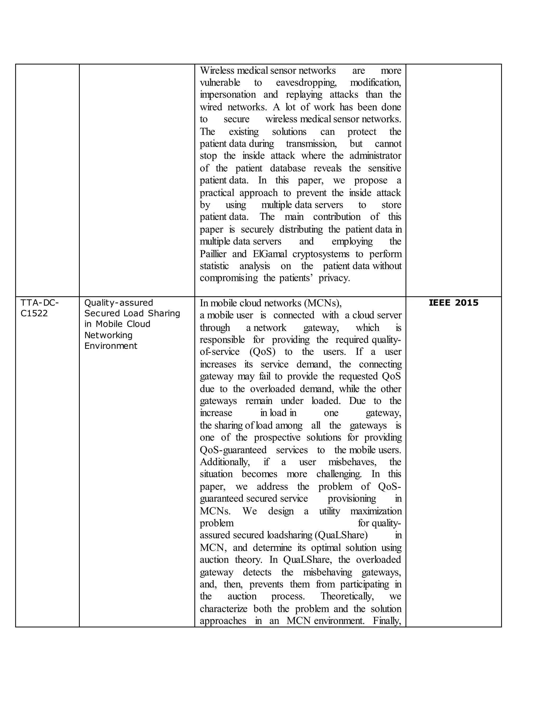 Wireless medical sensor networks are more
vulnerable to eavesdropping, modification,
impersonation and replaying attacks than the
wired networks. A lot of work has been done
to secure wireless medical sensor networks.
The existing solutions can protect the
patient data during transmission, but cannot
stop the inside attack where the administrator
of the patient database reveals the sensitive
patient data. In this paper, we propose a
practical approach to prevent the inside attack
by using multiple data servers to store
patient data. The main contribution of this
paper is securely distributing the patient data in
multiple data servers and employing the
Paillier and ElGamal cryptosystems to perform
statistic analysis on the patient data without
compromising the patients’ privacy.
TTA-DC-
C1522
Quality-assured
Secured Load Sharing
in Mobile Cloud
Networking
Environment
In mobile cloud networks (MCNs),
a mobile user is connected with a cloud server
through a network gateway, which is
responsible for providing the required quality-
of-service (QoS) to the users. If a user
increases its service demand, the connecting
gateway may fail to provide the requested QoS
due to the overloaded demand, while the other
gateways remain under loaded. Due to the
increase in load in one gateway,
the sharing of load among all the gateways is
one of the prospective solutions for providing
QoS-guaranteed services to the mobile users.
Additionally, if a user misbehaves, the
situation becomes more challenging. In this
paper, we address the problem of QoS-
guaranteed secured service provisioning in
MCNs. We design a utility maximization
problem for quality-
assured secured loadsharing (QuaLShare) in
MCN, and determine its optimal solution using
auction theory. In QuaLShare, the overloaded
gateway detects the misbehaving gateways,
and, then, prevents them from participating in
the auction process. Theoretically, we
characterize both the problem and the solution
approaches in an MCN environment. Finally,
IEEE 2015
 