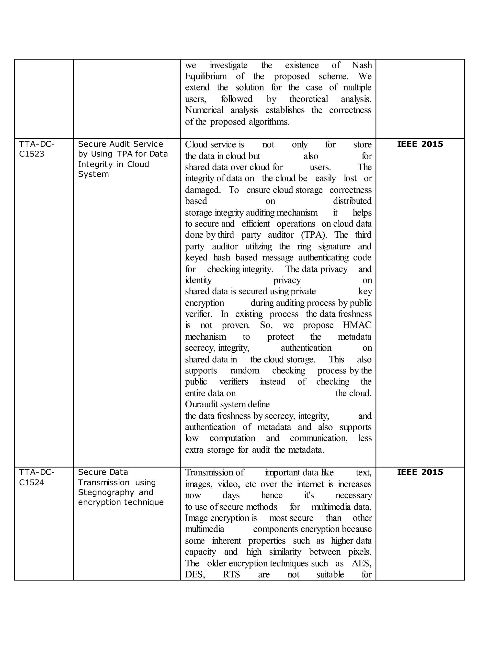 we investigate the existence of Nash
Equilibrium of the proposed scheme. We
extend the solution for the case of multiple
users, followed by theoretical analysis.
Numerical analysis establishes the correctness
of the proposed algorithms.
TTA-DC-
C1523
Secure Audit Service
by Using TPA for Data
Integrity in Cloud
System
Cloud service is not only for store
the data in cloud but also for
shared data over cloud for users. The
integrity of data on the cloud be easily lost or
damaged. To ensure cloud storage correctness
based on distributed
storage integrity auditing mechanism it helps
to secure and efficient operations on cloud data
done by third party auditor (TPA). The third
party auditor utilizing the ring signature and
keyed hash based message authenticating code
for checking integrity. The data privacy and
identity privacy on
shared data is secured using private key
encryption during auditing process by public
verifier. In existing process the data freshness
is not proven. So, we propose HMAC
mechanism to protect the metadata
secrecy, integrity, authentication on
shared data in the cloud storage. This also
supports random checking process by the
public verifiers instead of checking the
entire data on the cloud.
Ouraudit system define
the data freshness by secrecy, integrity, and
authentication of metadata and also supports
low computation and communication, less
extra storage for audit the metadata.
IEEE 2015
TTA-DC-
C1524
Secure Data
Transmission using
Stegnography and
encryption technique
Transmission of important data like text,
images, video, etc over the internet is increases
now days hence it's necessary
to use of secure methods for multimedia data.
Image encryption is most secure than other
multimedia components encryption because
some inherent properties such as higher data
capacity and high similarity between pixels.
The older encryption techniques such as AES,
DES, RTS are not suitable for
IEEE 2015
 