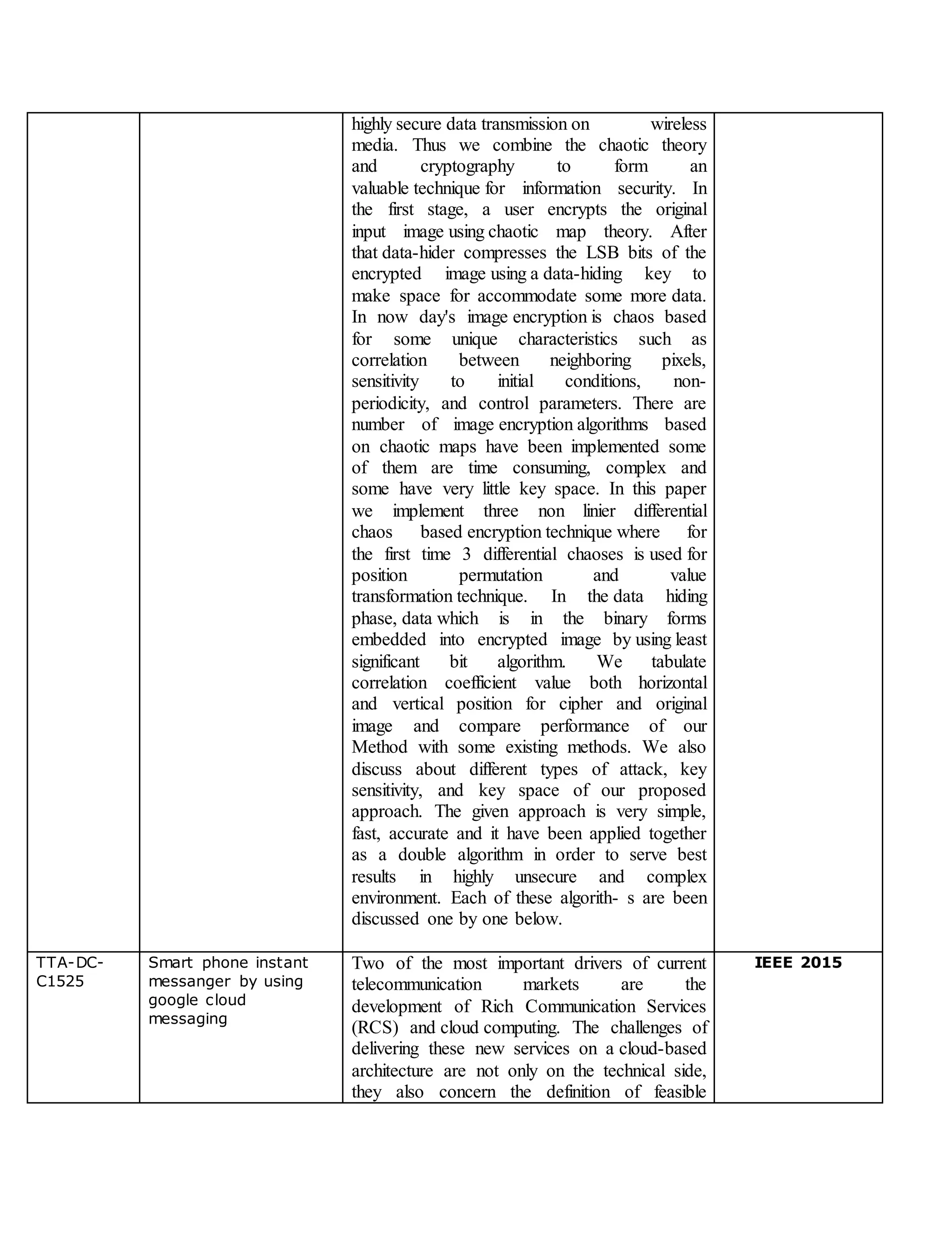 highly secure data transmission on wireless
media. Thus we combine the chaotic theory
and cryptography to form an
valuable technique for information security. In
the first stage, a user encrypts the original
input image using chaotic map theory. After
that data-hider compresses the LSB bits of the
encrypted image using a data-hiding key to
make space for accommodate some more data.
In now day's image encryption is chaos based
for some unique characteristics such as
correlation between neighboring pixels,
sensitivity to initial conditions, non-
periodicity, and control parameters. There are
number of image encryption algorithms based
on chaotic maps have been implemented some
of them are time consuming, complex and
some have very little key space. In this paper
we implement three non linier differential
chaos based encryption technique where for
the first time 3 differential chaoses is used for
position permutation and value
transformation technique. In the data hiding
phase, data which is in the binary forms
embedded into encrypted image by using least
significant bit algorithm. We tabulate
correlation coefficient value both horizontal
and vertical position for cipher and original
image and compare performance of our
Method with some existing methods. We also
discuss about different types of attack, key
sensitivity, and key space of our proposed
approach. The given approach is very simple,
fast, accurate and it have been applied together
as a double algorithm in order to serve best
results in highly unsecure and complex
environment. Each of these algorith- s are been
discussed one by one below.
TTA-DC-
C1525
Smart phone instant
messanger by using
google cloud
messaging
Two of the most important drivers of current
telecommunication markets are the
development of Rich Communication Services
(RCS) and cloud computing. The challenges of
delivering these new services on a cloud-based
architecture are not only on the technical side,
they also concern the definition of feasible
IEEE 2015
 
