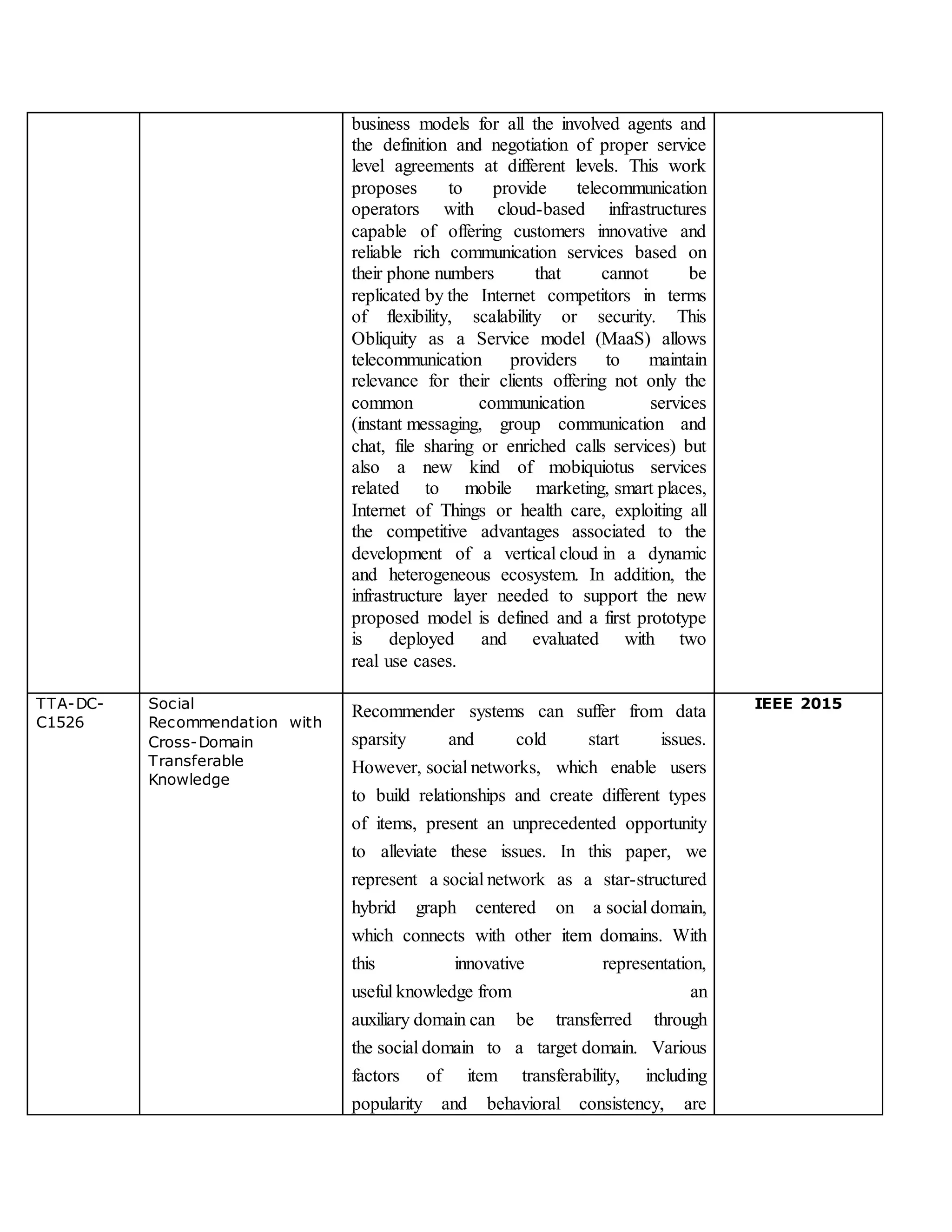 business models for all the involved agents and
the definition and negotiation of proper service
level agreements at different levels. This work
proposes to provide telecommunication
operators with cloud-based infrastructures
capable of offering customers innovative and
reliable rich communication services based on
their phone numbers that cannot be
replicated by the Internet competitors in terms
of flexibility, scalability or security. This
Obliquity as a Service model (MaaS) allows
telecommunication providers to maintain
relevance for their clients offering not only the
common communication services
(instant messaging, group communication and
chat, file sharing or enriched calls services) but
also a new kind of mobiquiotus services
related to mobile marketing, smart places,
Internet of Things or health care, exploiting all
the competitive advantages associated to the
development of a vertical cloud in a dynamic
and heterogeneous ecosystem. In addition, the
infrastructure layer needed to support the new
proposed model is defined and a first prototype
is deployed and evaluated with two
real use cases.
TTA-DC-
C1526
Social
Recommendation with
Cross-Domain
Transferable
Knowledge
Recommender systems can suffer from data
sparsity and cold start issues.
However, social networks, which enable users
to build relationships and create different types
of items, present an unprecedented opportunity
to alleviate these issues. In this paper, we
represent a social network as a star-structured
hybrid graph centered on a social domain,
which connects with other item domains. With
this innovative representation,
useful knowledge from an
auxiliary domain can be transferred through
the social domain to a target domain. Various
factors of item transferability, including
popularity and behavioral consistency, are
IEEE 2015
 