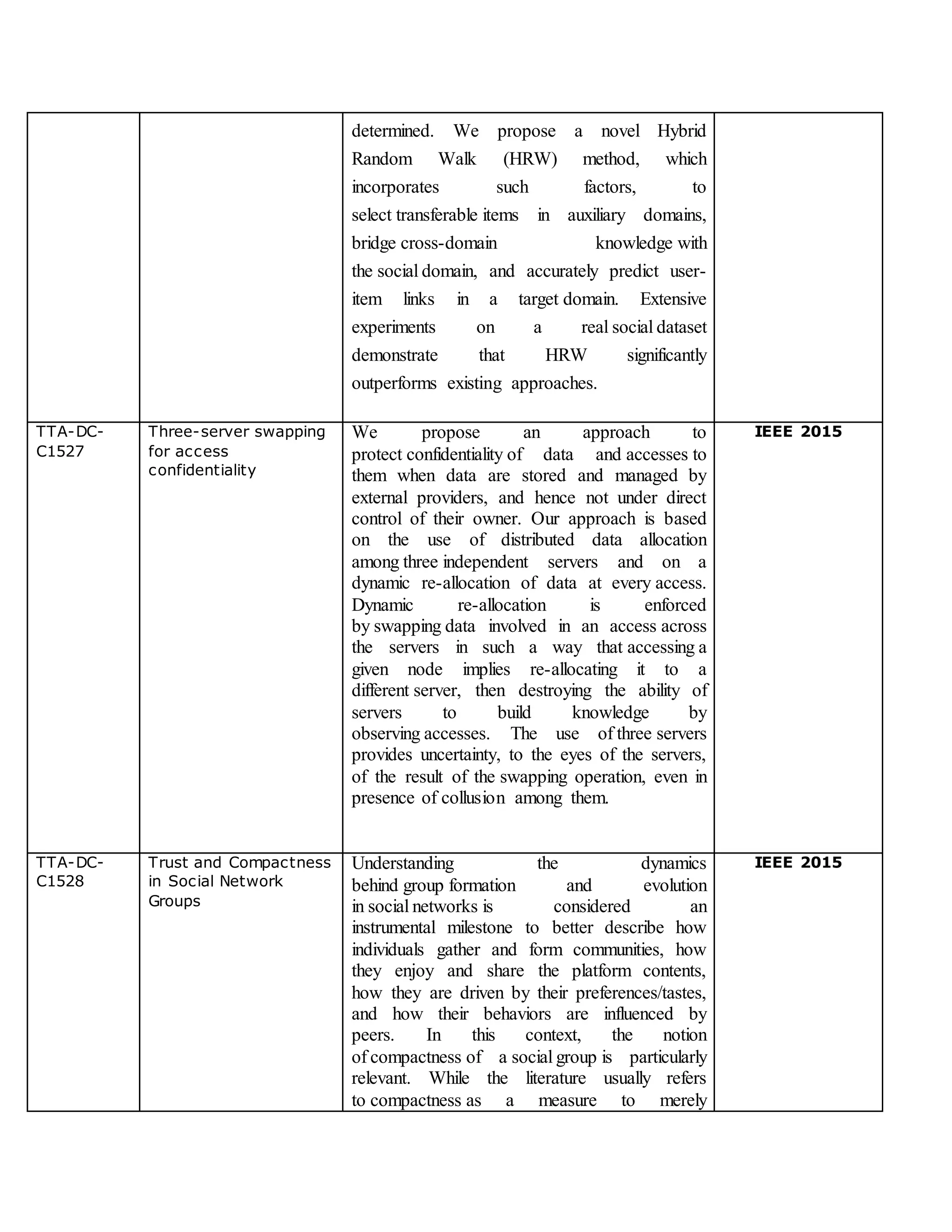 determined. We propose a novel Hybrid
Random Walk (HRW) method, which
incorporates such factors, to
select transferable items in auxiliary domains,
bridge cross-domain knowledge with
the social domain, and accurately predict user-
item links in a target domain. Extensive
experiments on a real social dataset
demonstrate that HRW significantly
outperforms existing approaches.
TTA-DC-
C1527
Three-server swapping
for access
confidentiality
We propose an approach to
protect confidentiality of data and accesses to
them when data are stored and managed by
external providers, and hence not under direct
control of their owner. Our approach is based
on the use of distributed data allocation
among three independent servers and on a
dynamic re-allocation of data at every access.
Dynamic re-allocation is enforced
by swapping data involved in an access across
the servers in such a way that accessing a
given node implies re-allocating it to a
different server, then destroying the ability of
servers to build knowledge by
observing accesses. The use of three servers
provides uncertainty, to the eyes of the servers,
of the result of the swapping operation, even in
presence of collusion among them.
IEEE 2015
TTA-DC-
C1528
Trust and Compactness
in Social Network
Groups
Understanding the dynamics
behind group formation and evolution
in social networks is considered an
instrumental milestone to better describe how
individuals gather and form communities, how
they enjoy and share the platform contents,
how they are driven by their preferences/tastes,
and how their behaviors are influenced by
peers. In this context, the notion
of compactness of a social group is particularly
relevant. While the literature usually refers
to compactness as a measure to merely
IEEE 2015
 