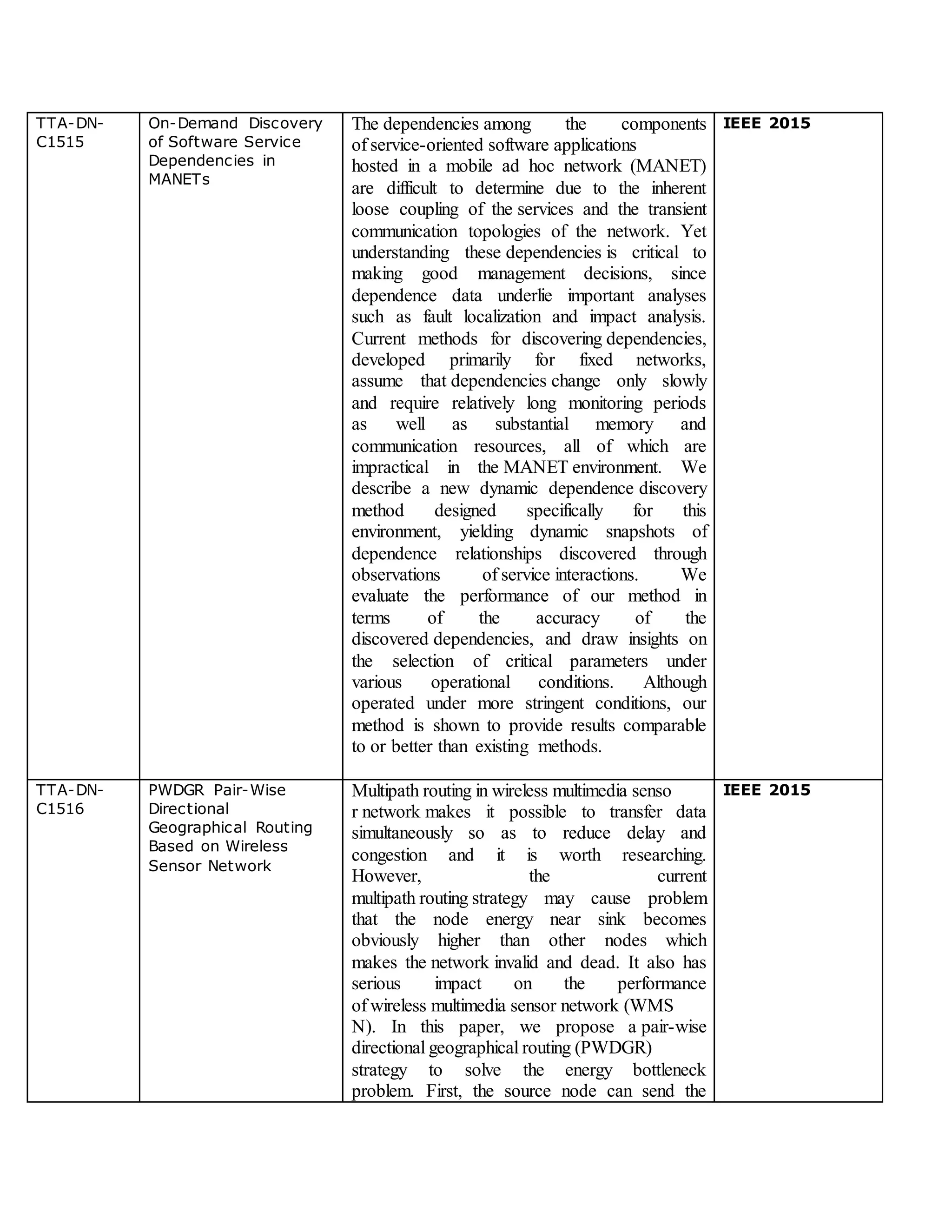 TTA-DN-
C1515
On-Demand Discovery
of Software Service
Dependencies in
MANETs
The dependencies among the components
of service-oriented software applications
hosted in a mobile ad hoc network (MANET)
are difficult to determine due to the inherent
loose coupling of the services and the transient
communication topologies of the network. Yet
understanding these dependencies is critical to
making good management decisions, since
dependence data underlie important analyses
such as fault localization and impact analysis.
Current methods for discovering dependencies,
developed primarily for fixed networks,
assume that dependencies change only slowly
and require relatively long monitoring periods
as well as substantial memory and
communication resources, all of which are
impractical in the MANET environment. We
describe a new dynamic dependence discovery
method designed specifically for this
environment, yielding dynamic snapshots of
dependence relationships discovered through
observations of service interactions. We
evaluate the performance of our method in
terms of the accuracy of the
discovered dependencies, and draw insights on
the selection of critical parameters under
various operational conditions. Although
operated under more stringent conditions, our
method is shown to provide results comparable
to or better than existing methods.
IEEE 2015
TTA-DN-
C1516
PWDGR Pair-Wise
Directional
Geographical Routing
Based on Wireless
Sensor Network
Multipath routing in wireless multimedia senso
r network makes it possible to transfer data
simultaneously so as to reduce delay and
congestion and it is worth researching.
However, the current
multipath routing strategy may cause problem
that the node energy near sink becomes
obviously higher than other nodes which
makes the network invalid and dead. It also has
serious impact on the performance
of wireless multimedia sensor network (WMS
N). In this paper, we propose a pair-wise
directional geographical routing (PWDGR)
strategy to solve the energy bottleneck
problem. First, the source node can send the
IEEE 2015
 